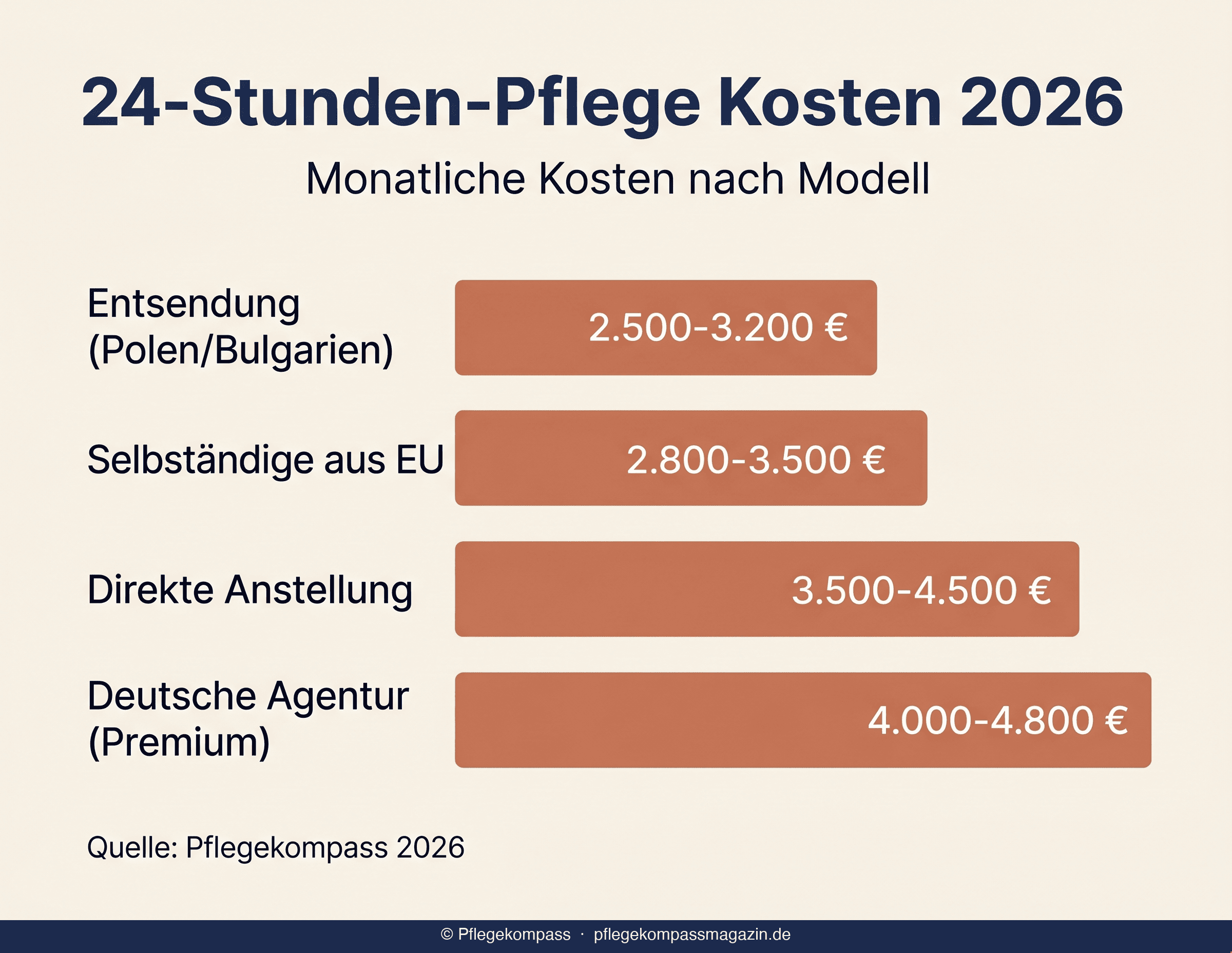 Infografik 24-Stunden-Pflege Kosten 2026 — Kostenspanne nach Modell zwischen 2.500 und 4.800 Euro