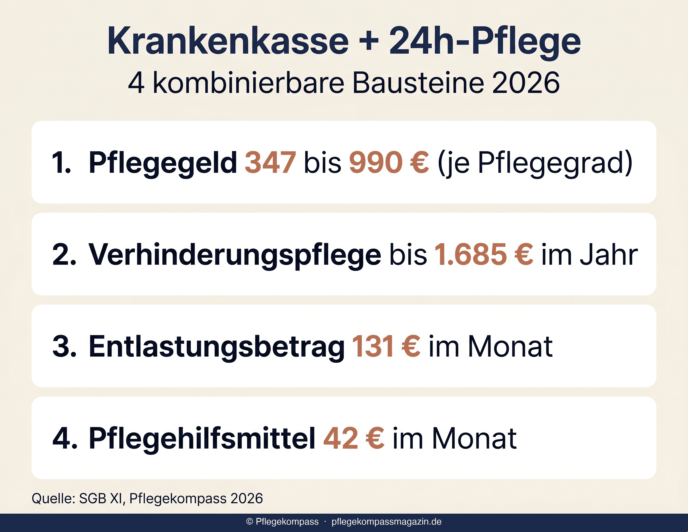 Infografik Krankenkasse plus 24h-Pflege — 4 kombinierbare Bausteine 2026