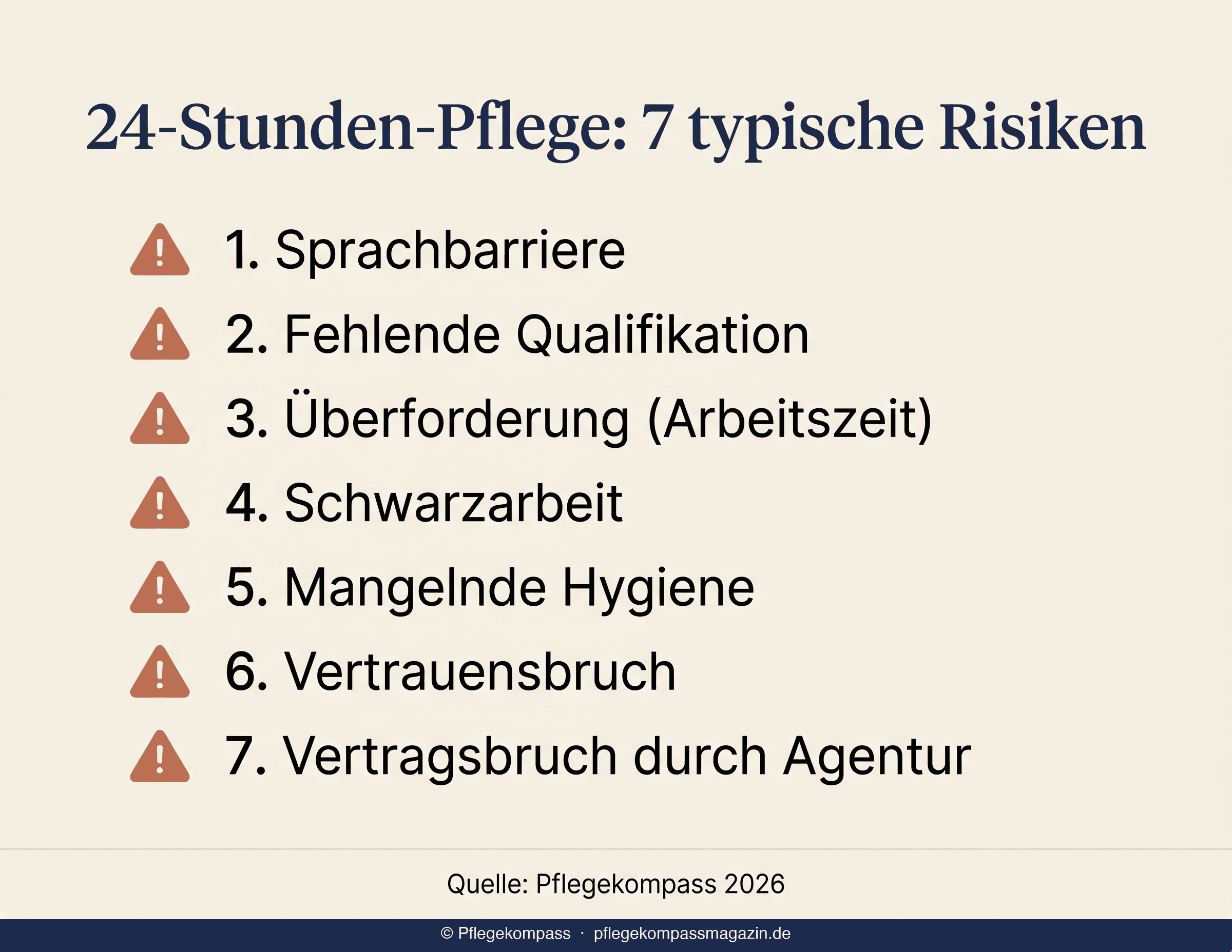 Infografik 7 typische Risiken bei 24-Stunden-Pflege 2026 — Sprache, Qualifikation, Schwarzarbeit, Vertragsbruch