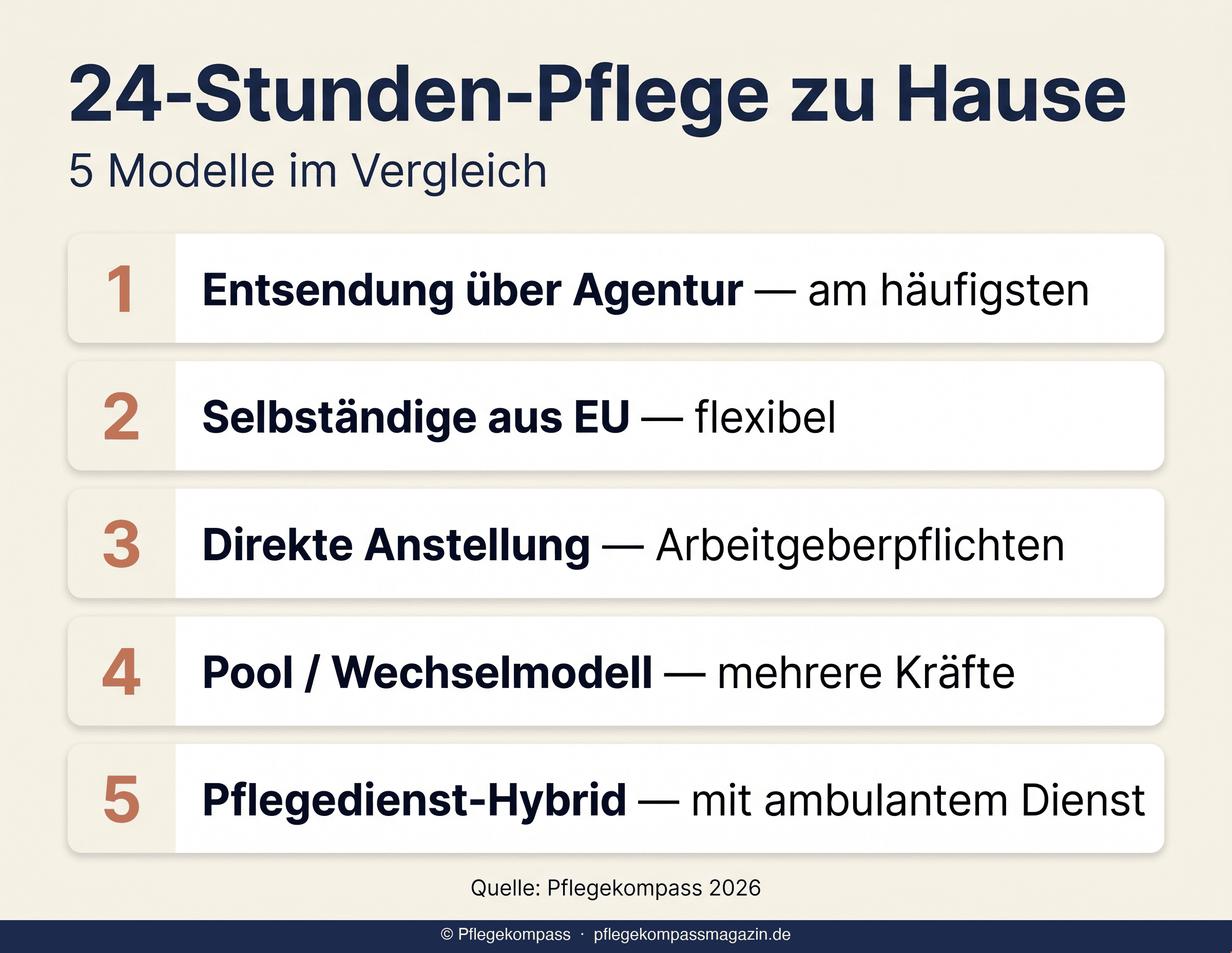 Infografik 5 Modelle der 24-Stunden-Pflege zu Hause 2026 im Überblick