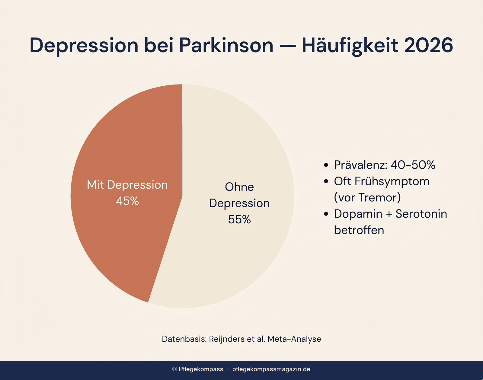 Infografik: Depression bei Parkinson Häufigkeit 2026 — 45 Prozent Prävalenz, Datenbasis Reijnders Meta-Analyse