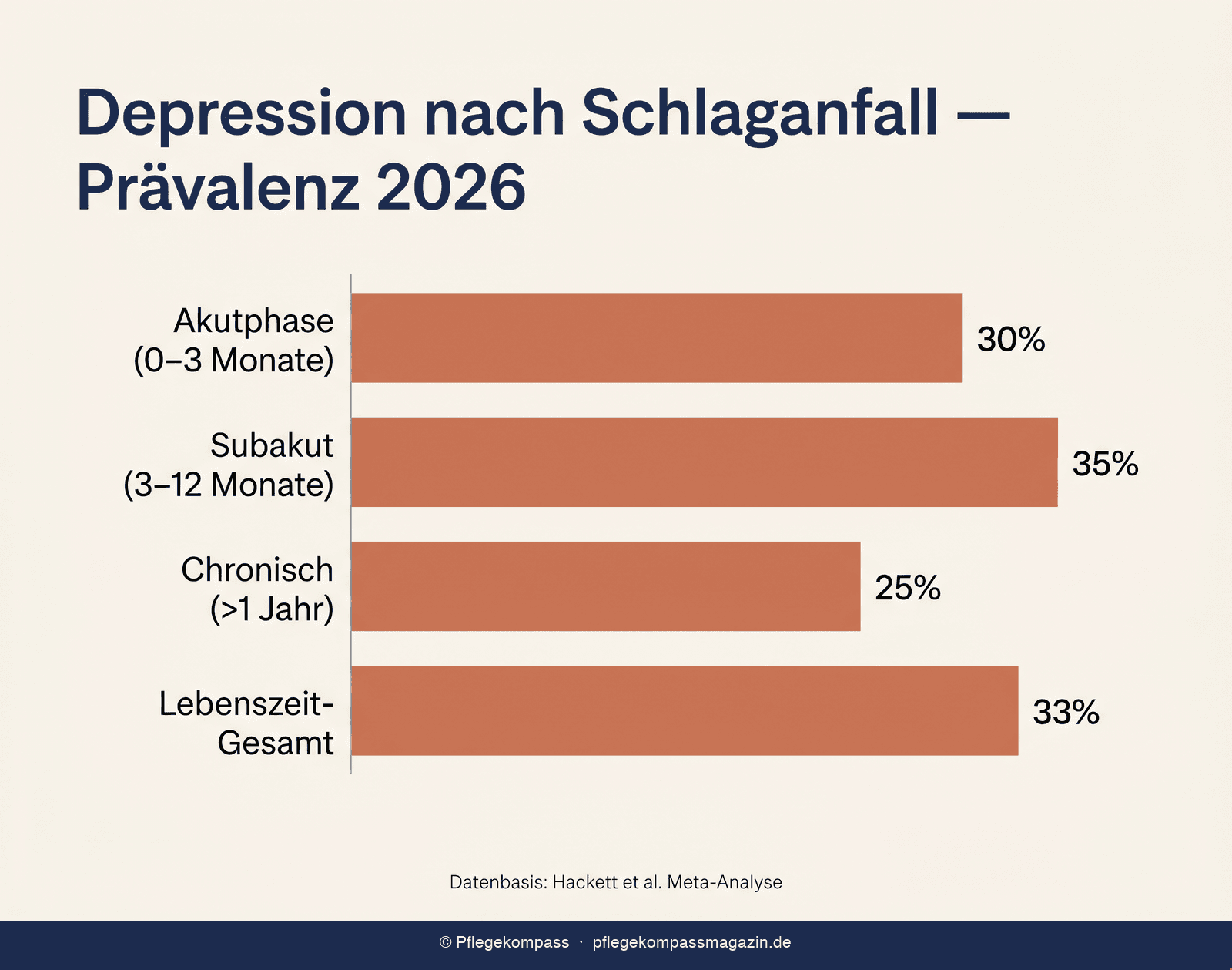Infografik: Post-Stroke-Depression Prävalenz 2026 nach Phase — Akut, subakut, chronisch und Lebenszeit-Gesamt
