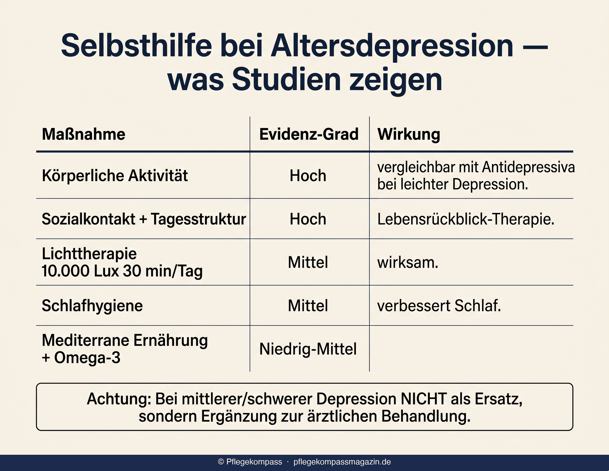 Infografik: 5 evidenzbasierte Selbsthilfe-Maßnahmen bei Altersdepression — Bewegung, Sozialkontakt, Lichttherapie, Schlafhygiene, mediterrane Ernährung mit Evidenz-Graden