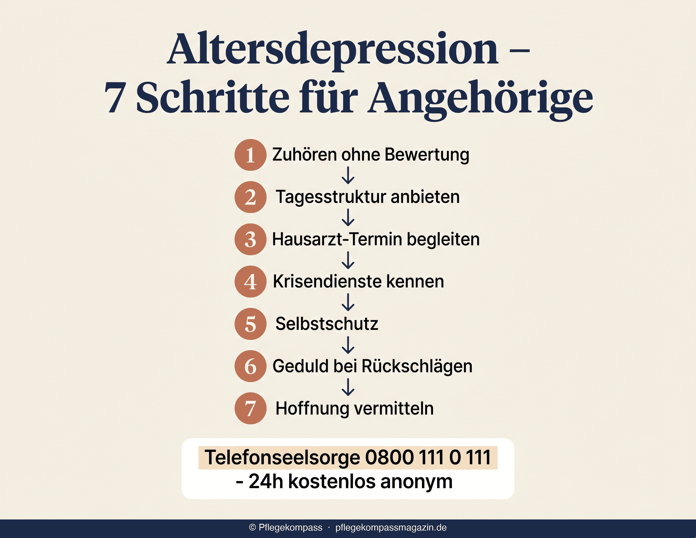 Infografik: 7 Schritte für Angehörige bei Altersdepression — von Zuhören bis Hoffnung vermitteln, plus Krisennummer Telefonseelsorge 0800 111 0 111