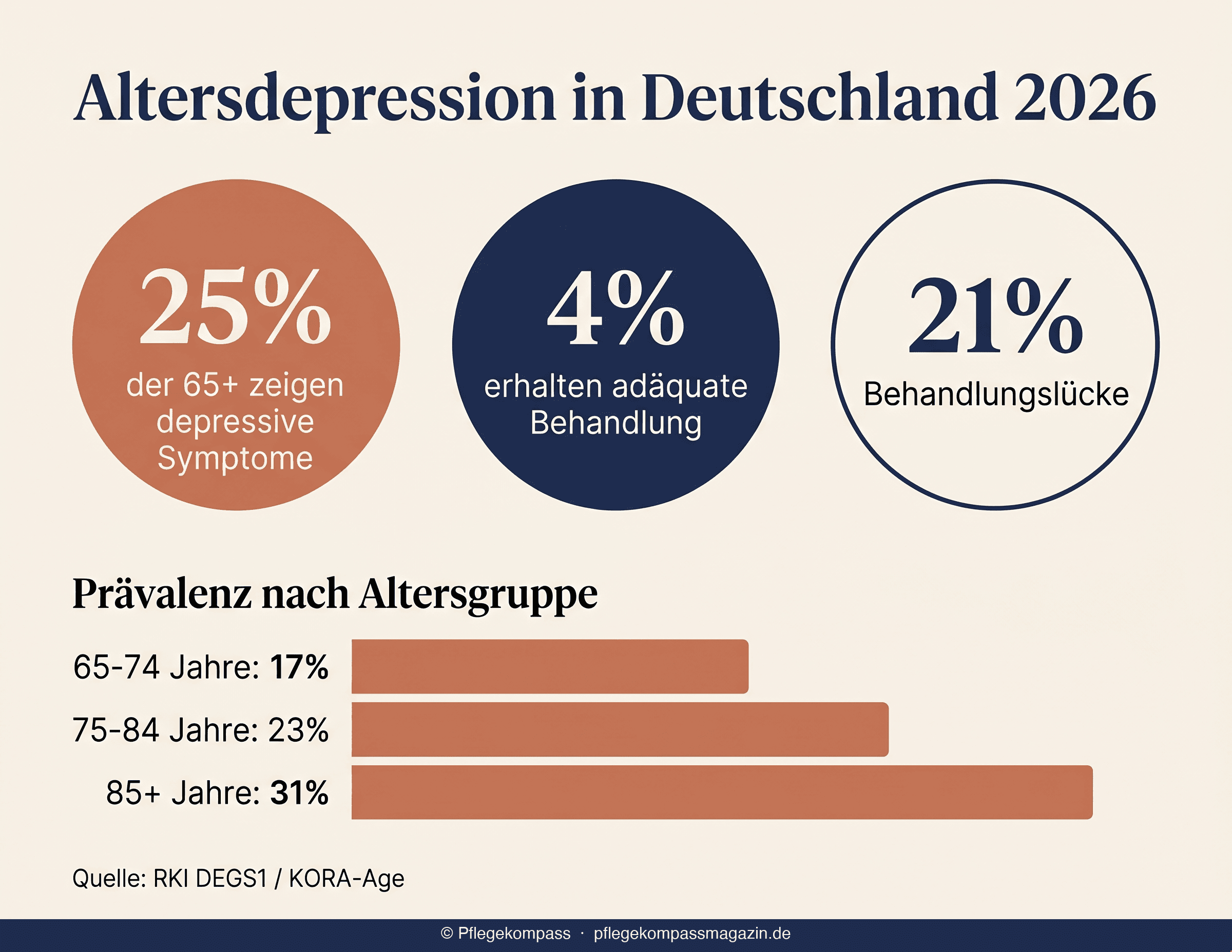 Infografik Altersdepression in Deutschland 2026: 25 Prozent betroffen, 4 Prozent behandelt, Prävalenz nach Altersgruppe nach RKI DEGS1 und KORA-Age
