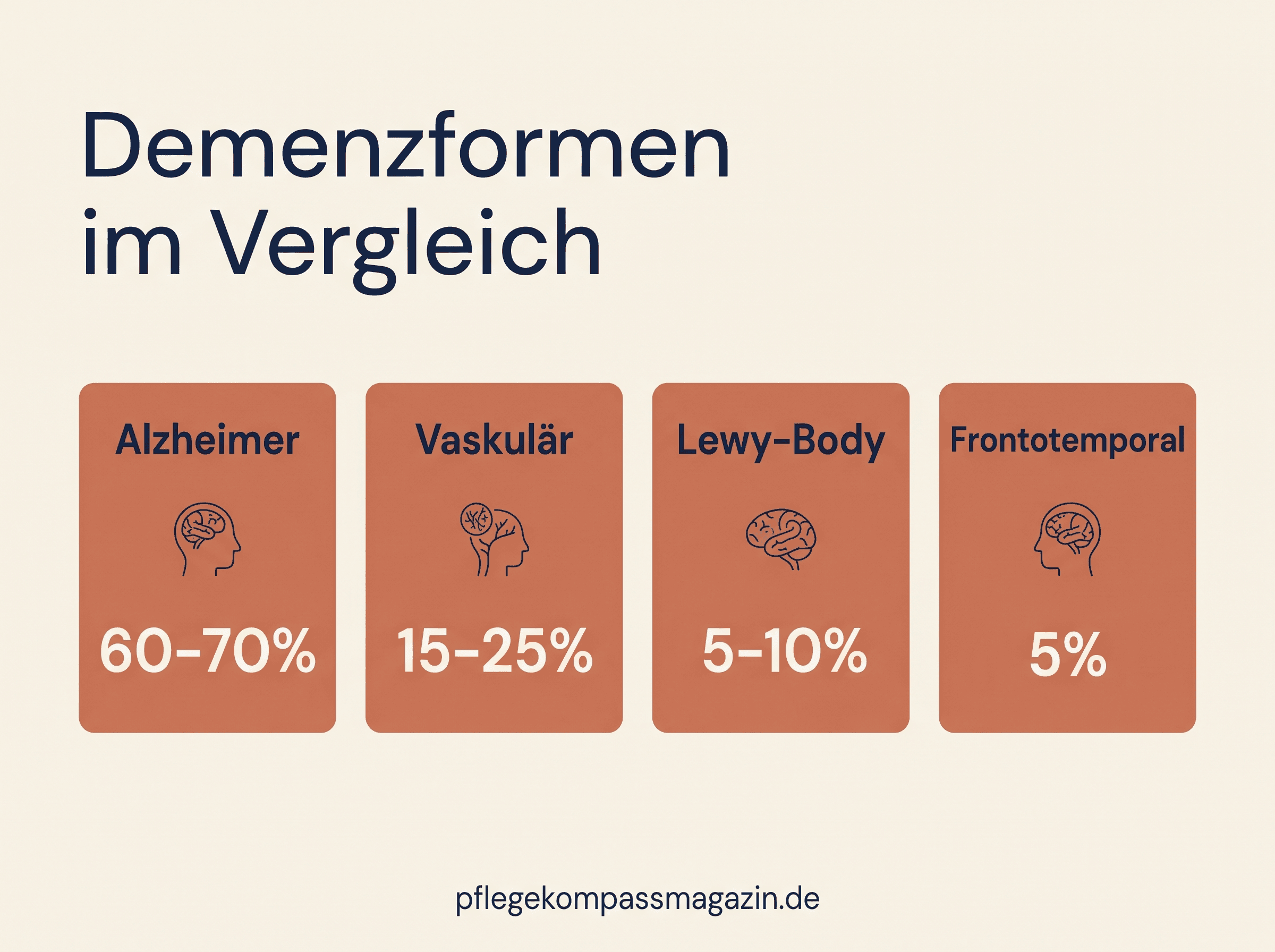 Infografik Demenzformen im Vergleich: Alzheimer 60-70%, Vaskulär 15-25%, Lewy-Body 5-10%, Frontotemporal 5%