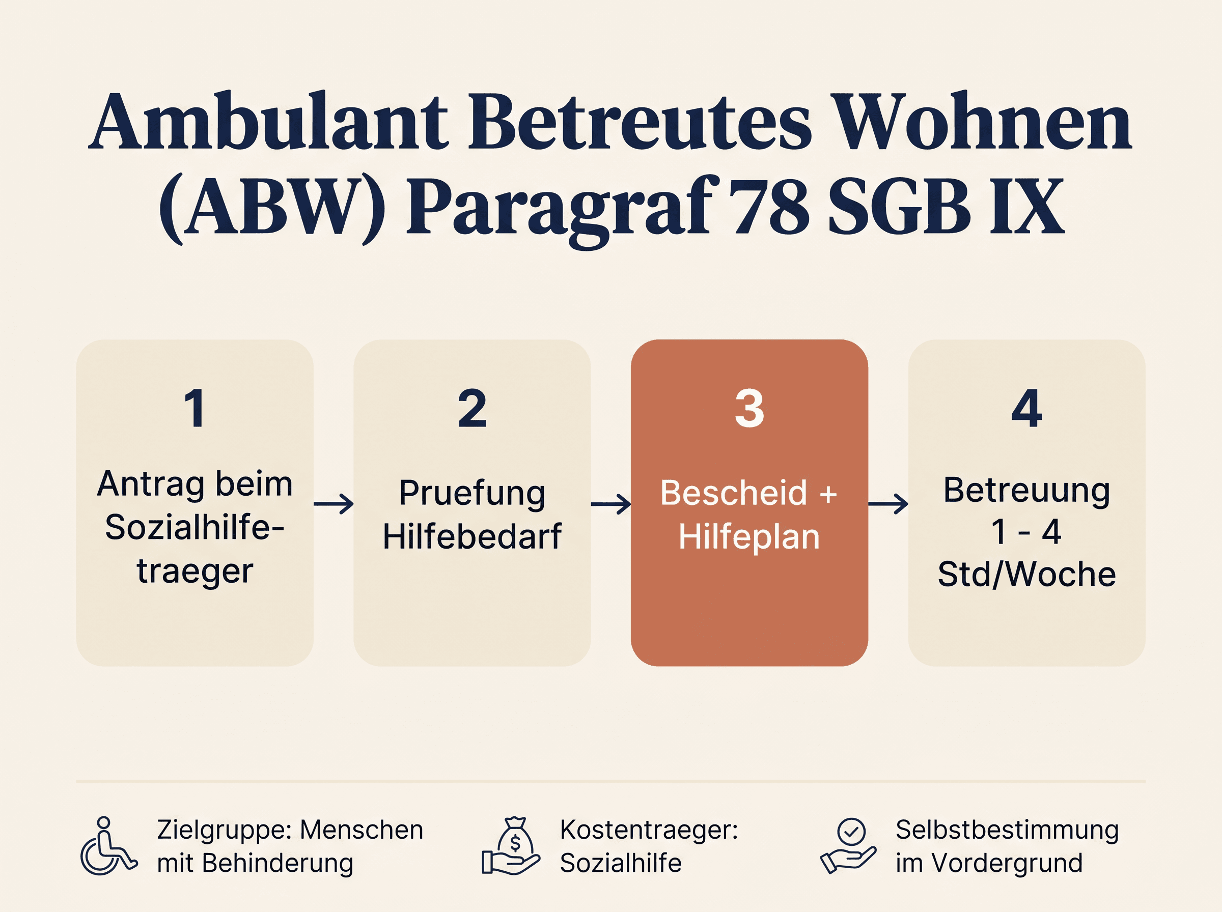 Ambulant Betreutes Wohnen Ablauf — § 78 SGB IX Eingliederungshilfe