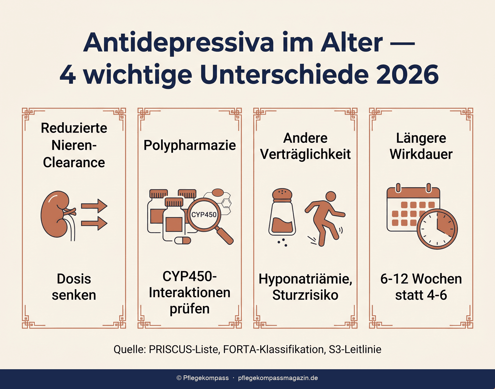 Infografik: 4 wichtige Unterschiede Antidepressiva im Alter 2026 — Nieren-Clearance, Polypharmazie, Verträglichkeit, Wirkdauer