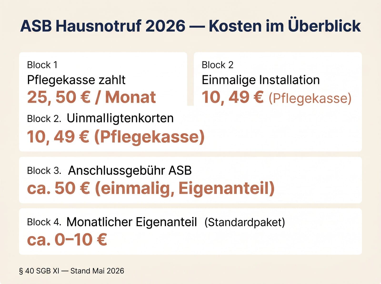 ASB Hausnotruf 2026 Kostenübersicht — Pflegekasse zahlt 25,50 €, Eigenanteil meist 0 €