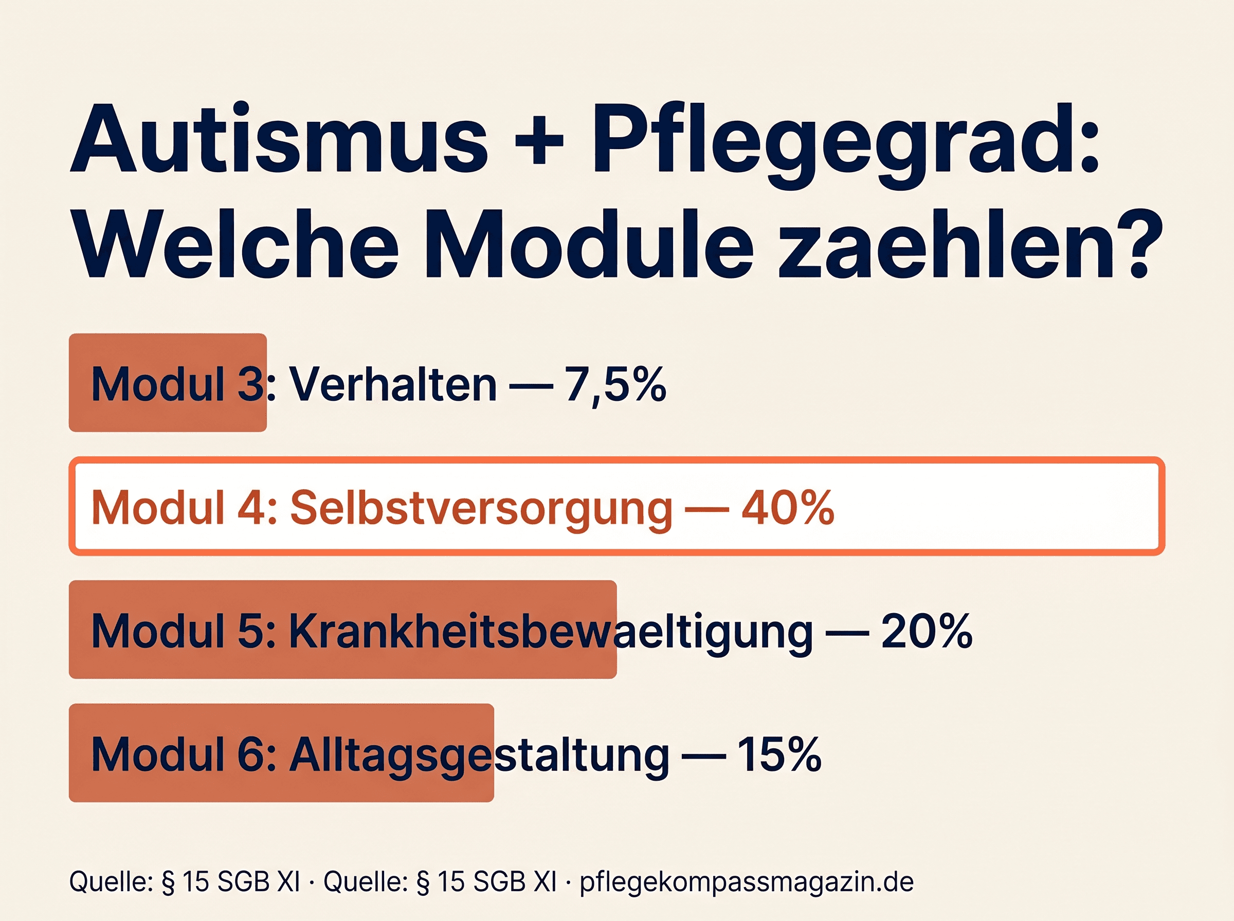 Infografik: Autismus und Pflegegrad — 4 relevante NBA-Module mit Gewichtung; Modul 4 Selbstversorgung 40 %, Modul 5 Krankheitsbewältigung 20 %