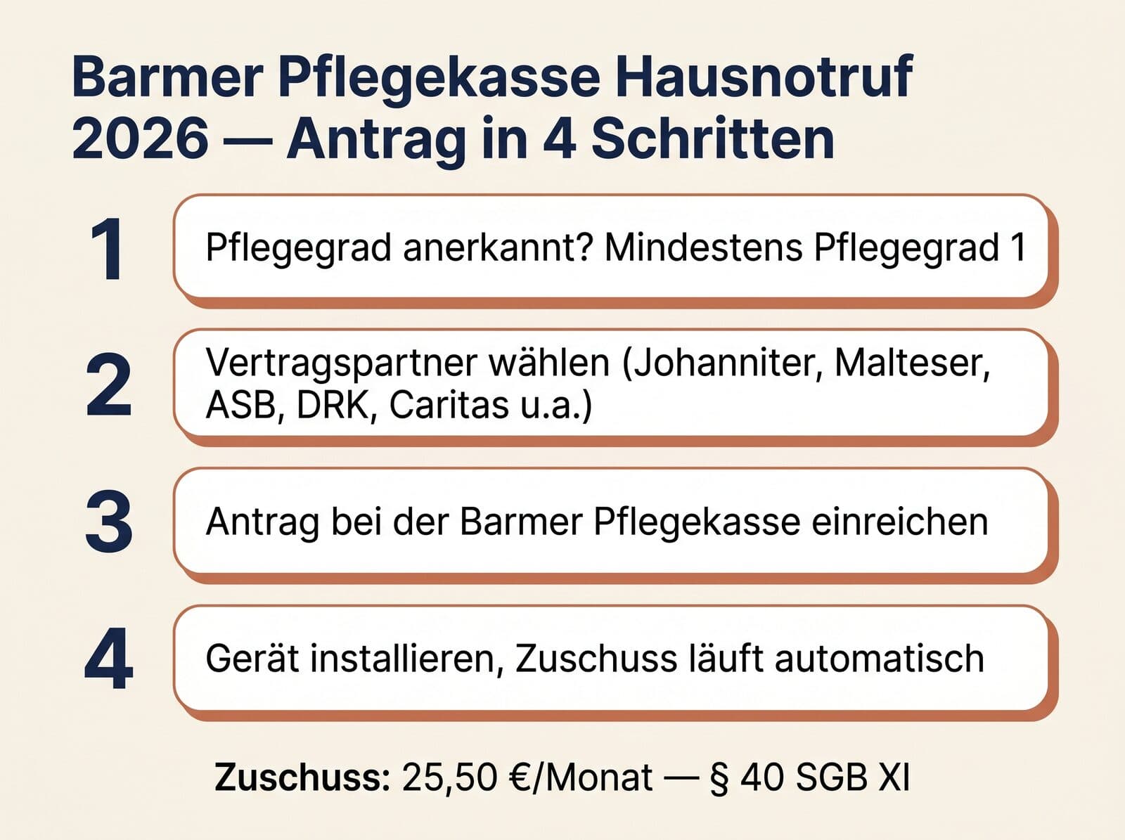 Barmer Hausnotruf 2026 Antrag in 4 Schritten — Pflegegrad, Vertragspartner, Antrag, Installation