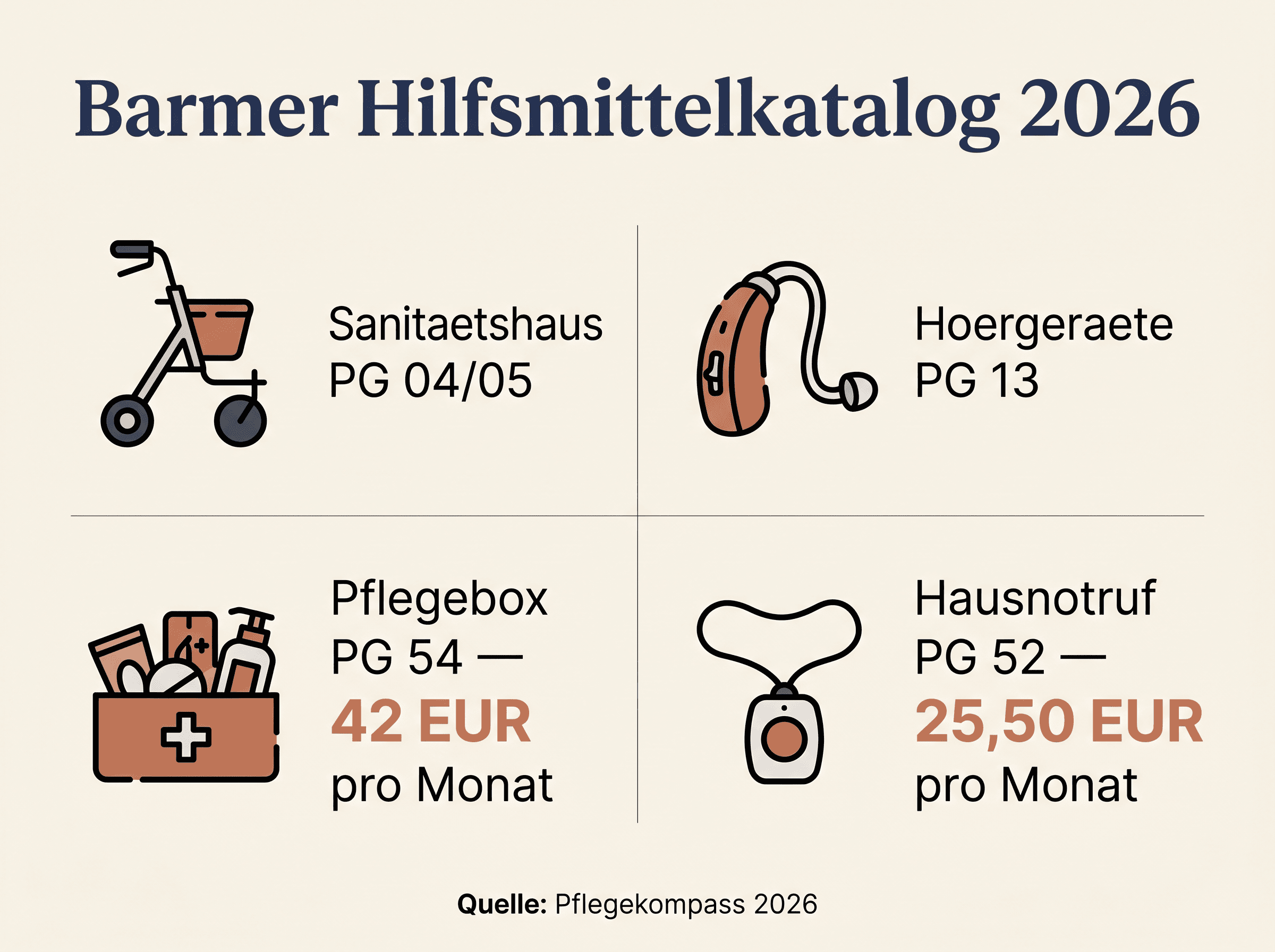 Übersicht Barmer-Hilfsmittel 2026: Sanitätshaus, Akustik, Pflegebox, Hausnotruf mit Vertragspartner-Modell
