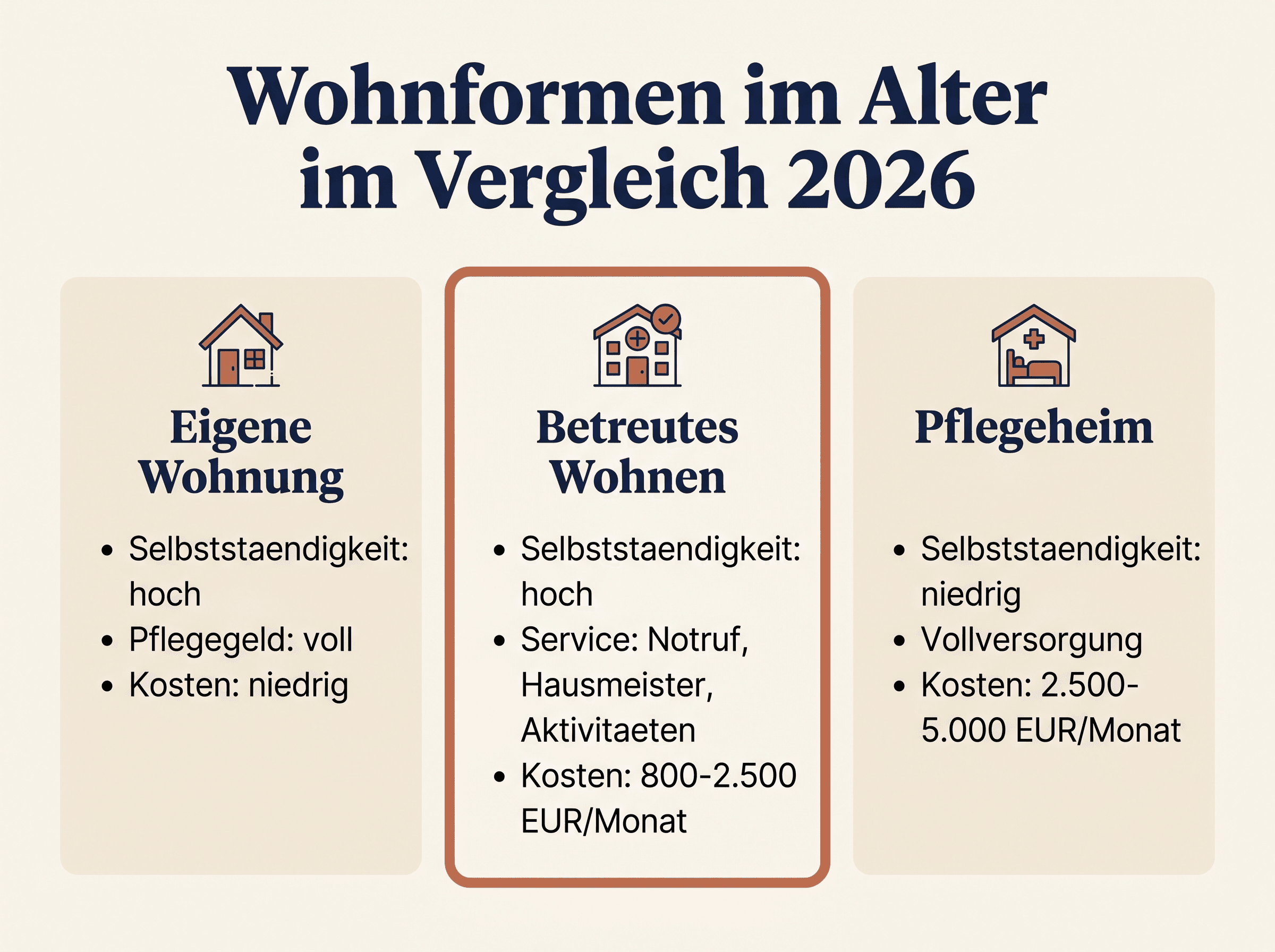 Vergleich Wohnformen im Alter 2026 — eigene Wohnung, Betreutes Wohnen, Pflegeheim