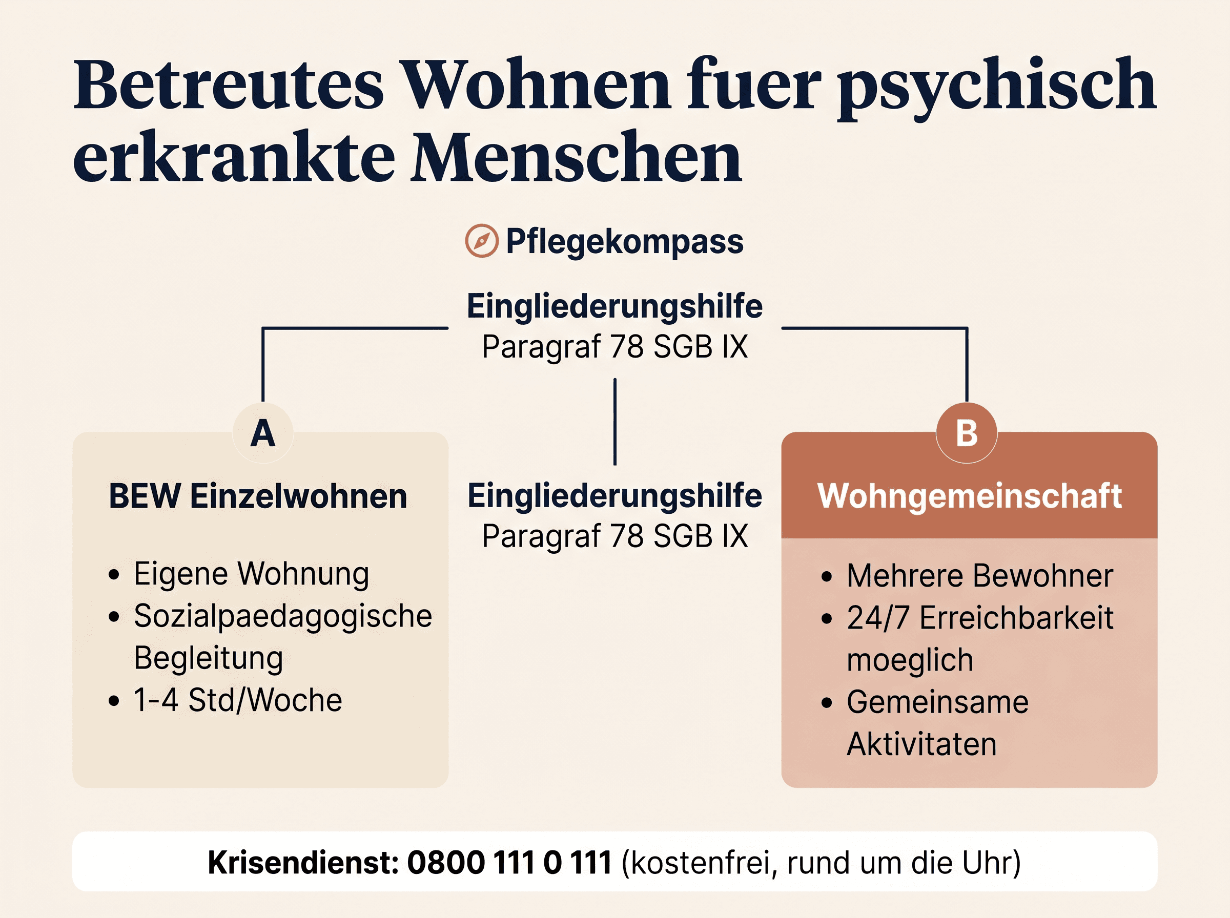 Betreutes Wohnen für psychisch Kranke — Wohnformen und Antragsweg