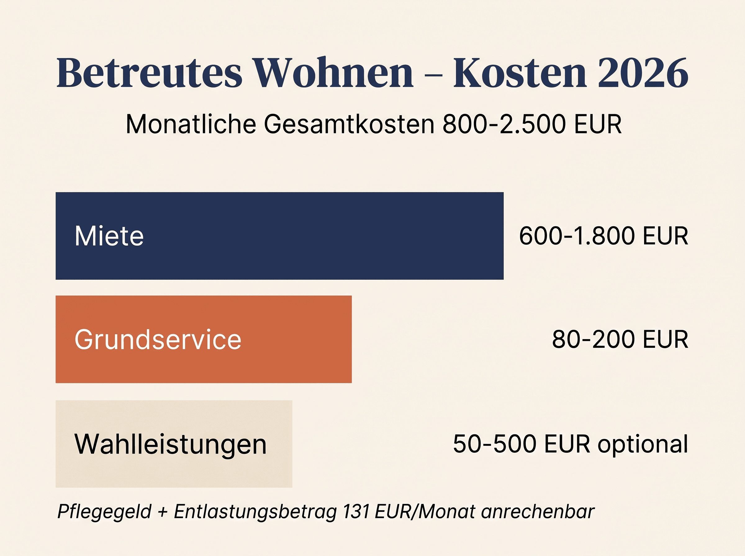 Kosten Betreutes Wohnen 2026 Aufschlüsselung Miete Service Wahlleistungen