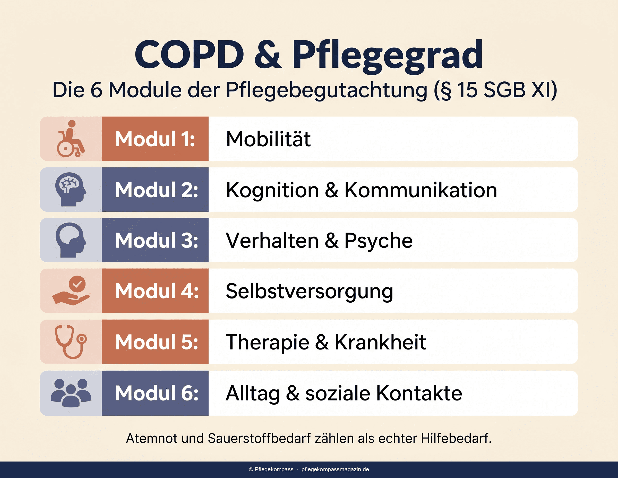Infografik: Wie COPD-Atemnot, GOLD-Stadien und Sauerstofftherapie in die NBA-Module der Pflegebegutachtung einfließen