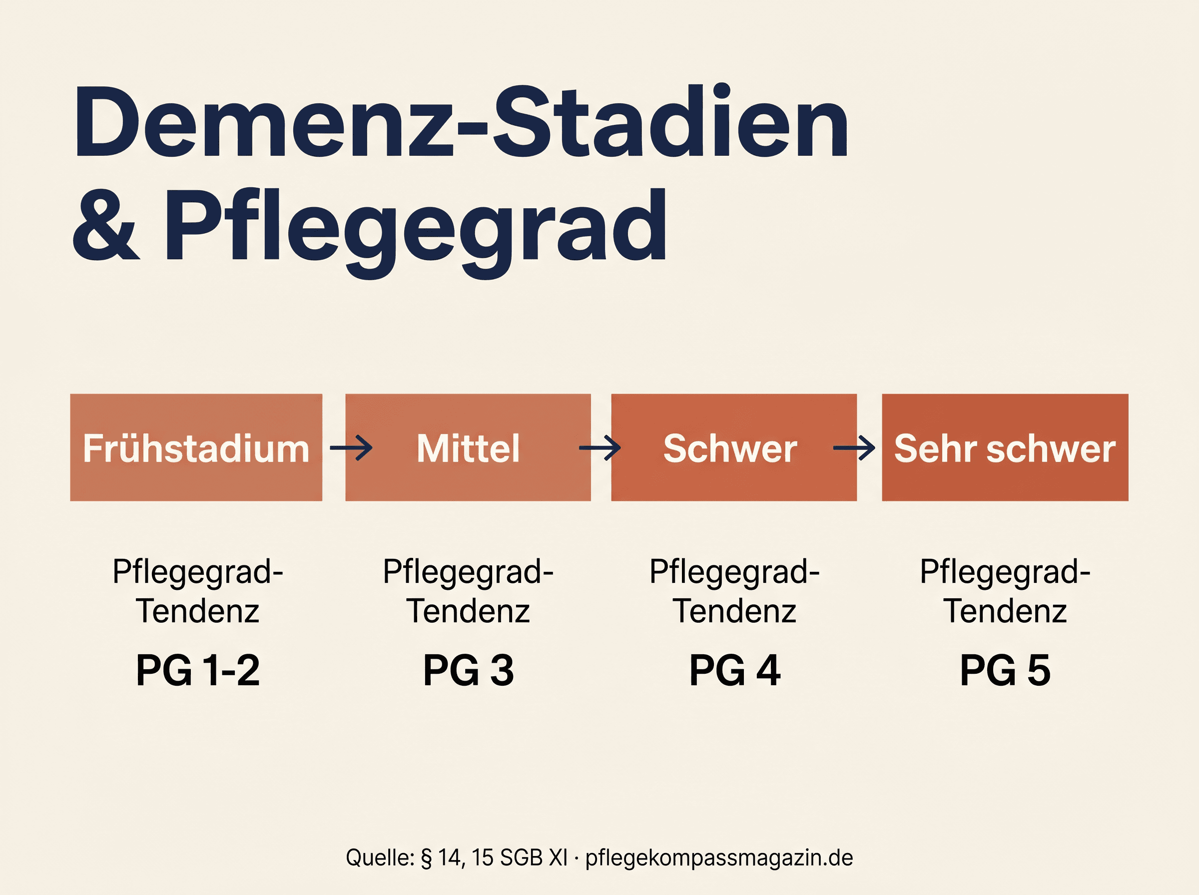 Infografik: Demenz-Stadien und Pflegegrad-Tendenz — von Frühstadium (PG 1-2) bis sehr schwer (PG 5)