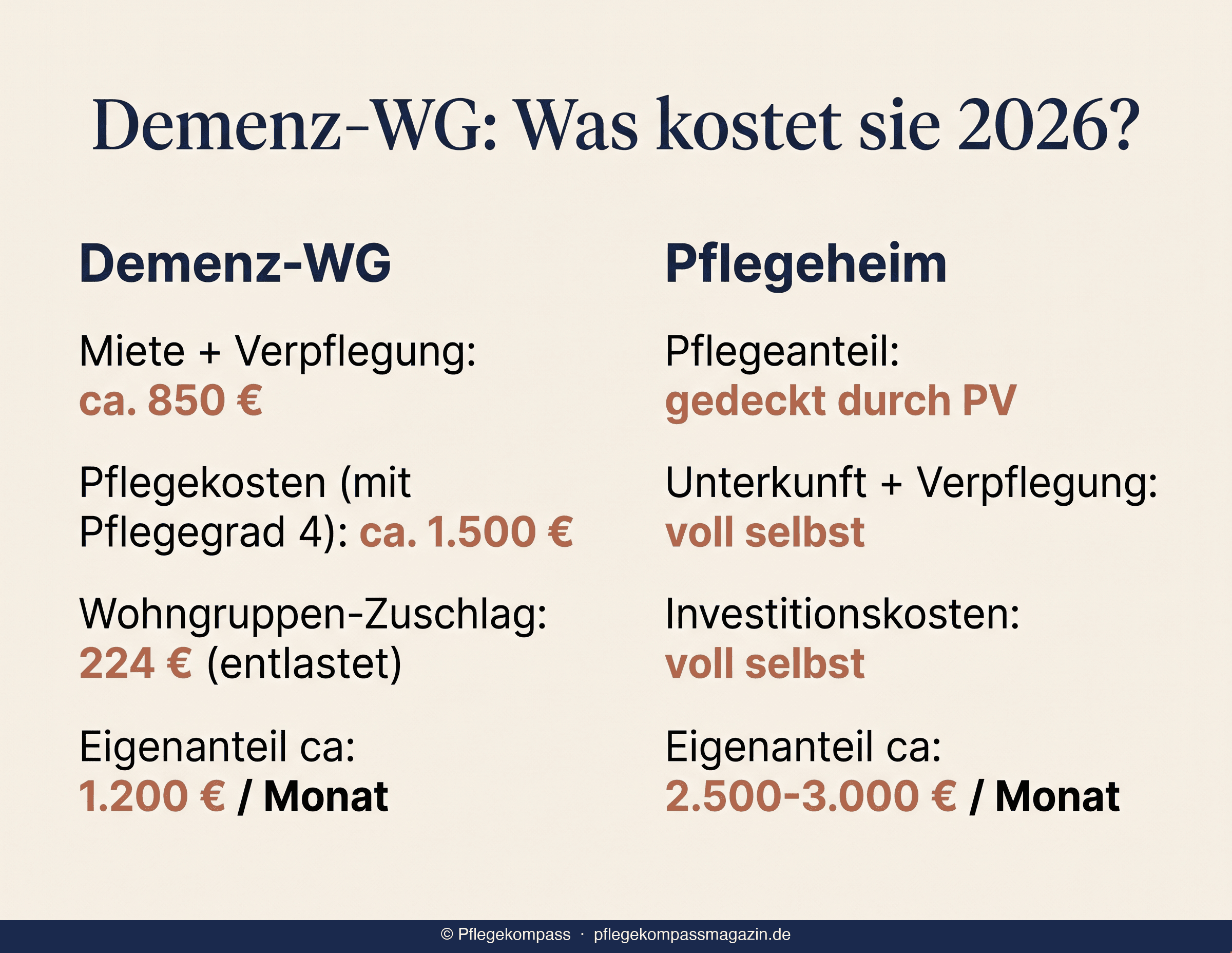 Infografik: Demenz-WG vs. Pflegeheim Kosten — Eigenanteil, Wohngruppen-Zuschlag, Pflegekosten 2026