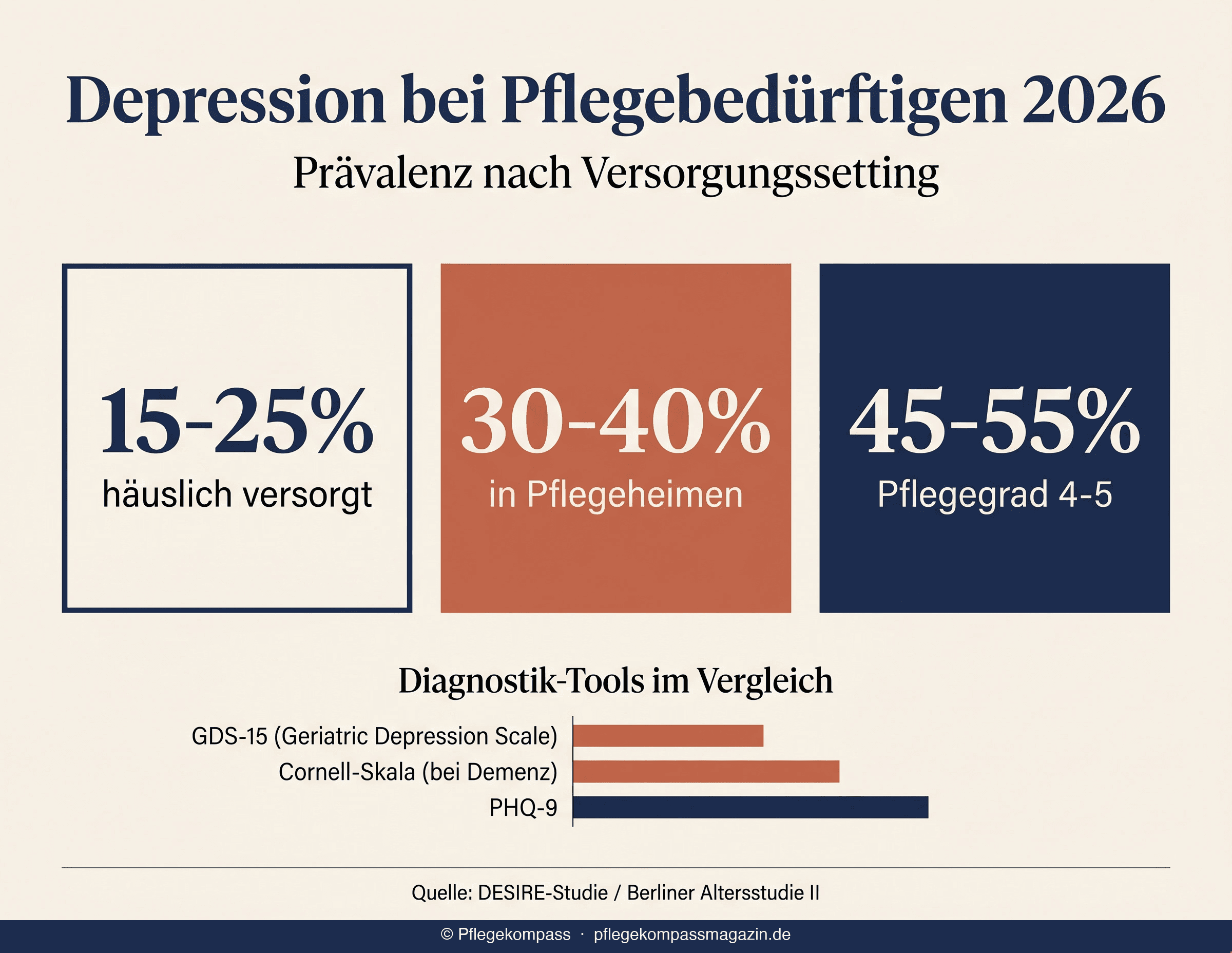 Infografik Depression bei Pflegebedürftigen 2026: Prävalenz nach Versorgungssetting — häuslich 15-25 Prozent, Pflegeheim 30-40 Prozent, Pflegegrad 4-5 bis 55 Prozent