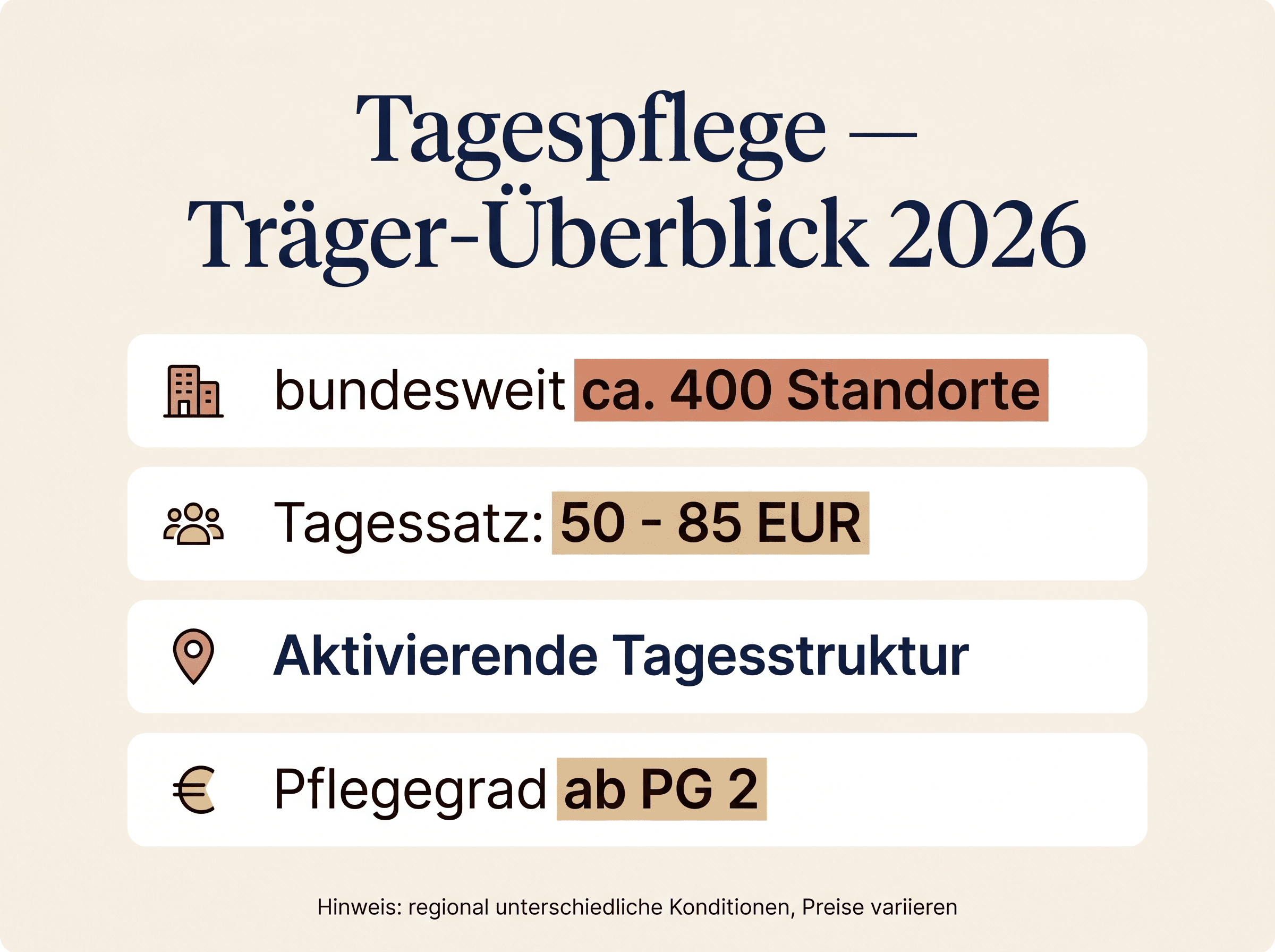 Infografik DRK Tagespflege 2026 — Standorte, Tagessatz und Konzept im Überblick