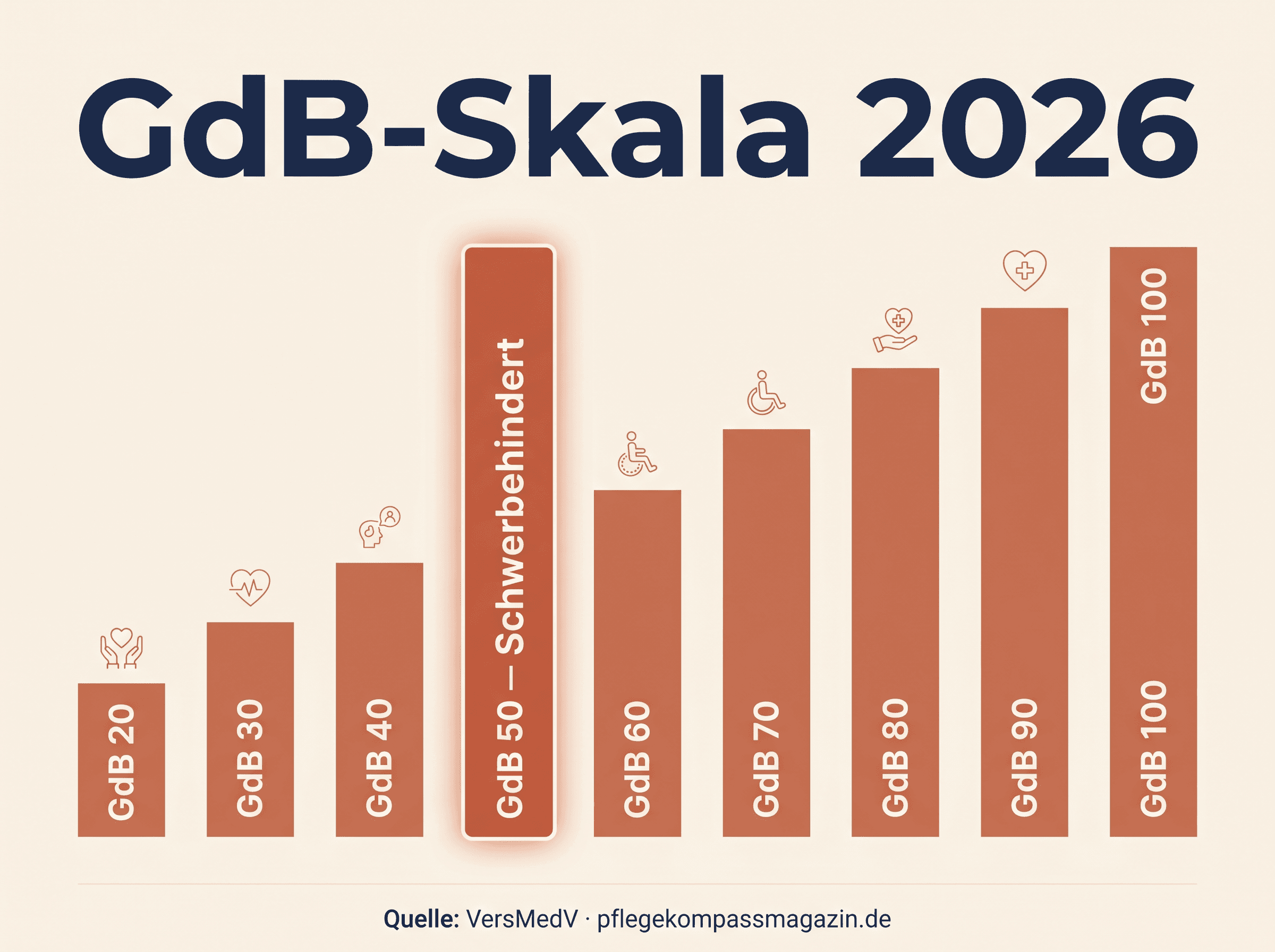 GdB-Skala 2026 als Balkendiagramm von GdB 20 bis 100 — Schwellenwert GdB 50 für Schwerbehindertenausweis hervorgehoben