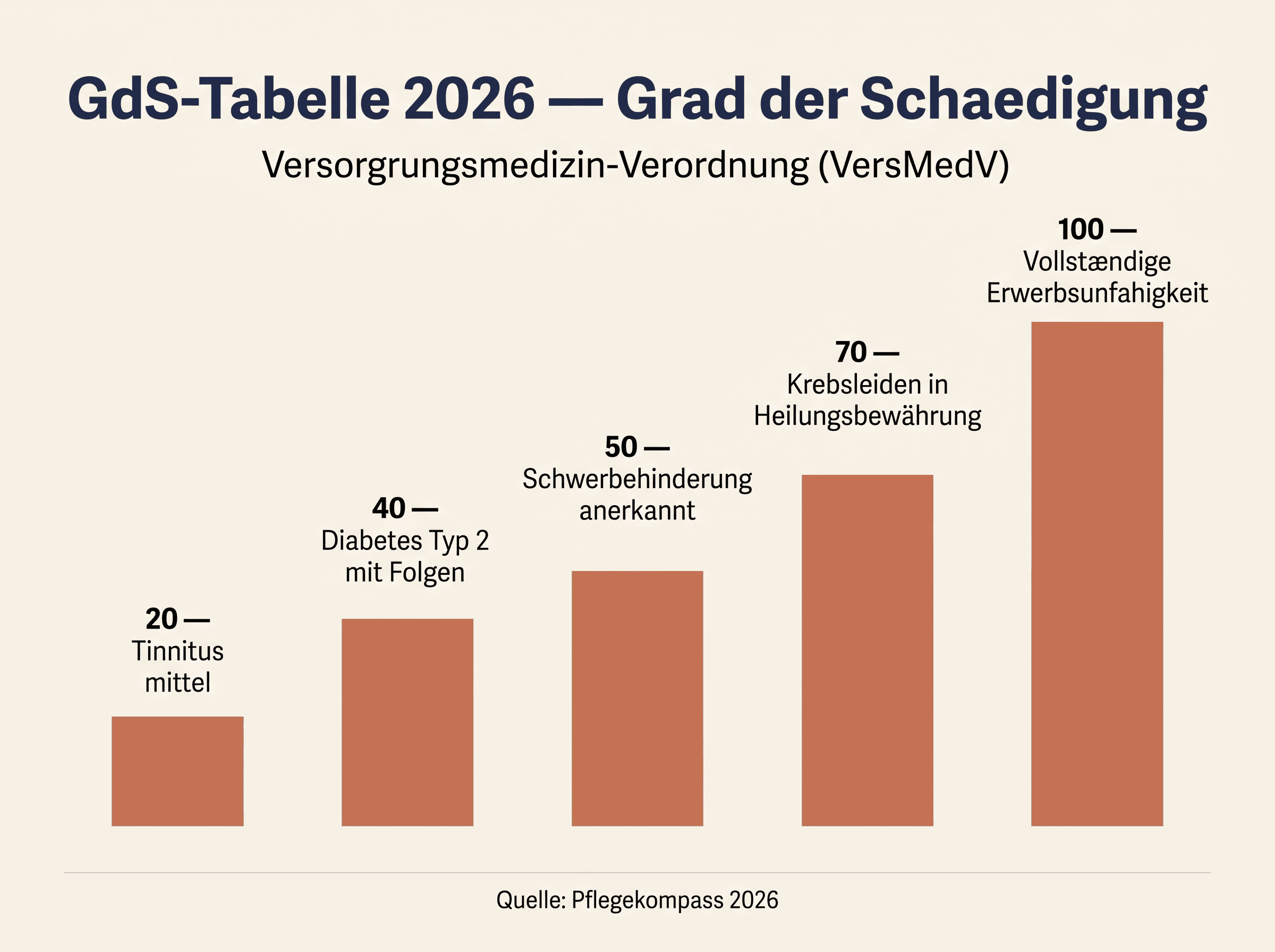 GdS-Tabelle 2026 — Werte von 20 bis 100 für typische Erkrankungen nach Versorgungsmedizin-Verordnung