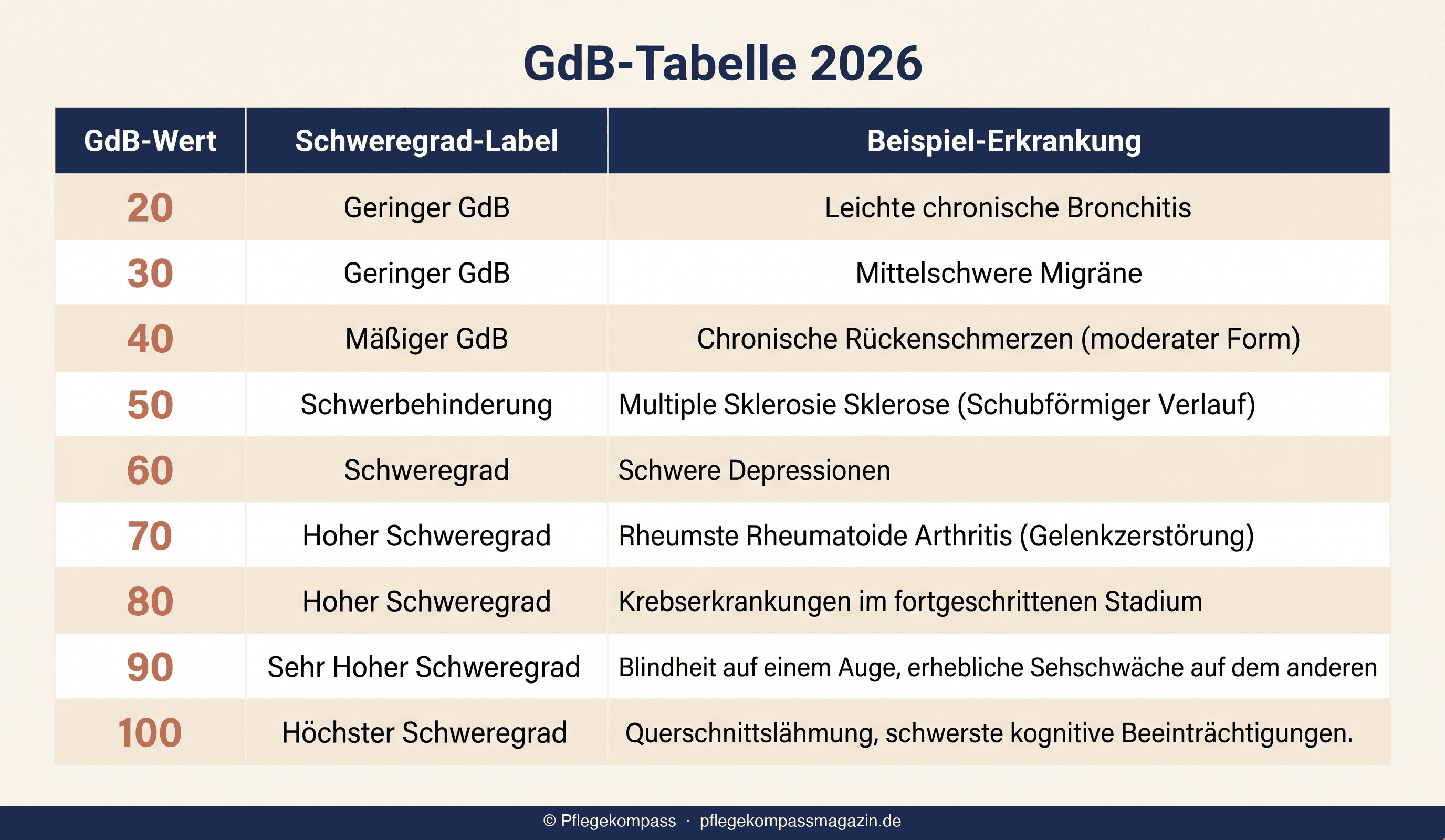 Infografik GdB-Tabelle 2026 mit allen Stufen 20 bis 100 und Beispiel-Erkrankungen