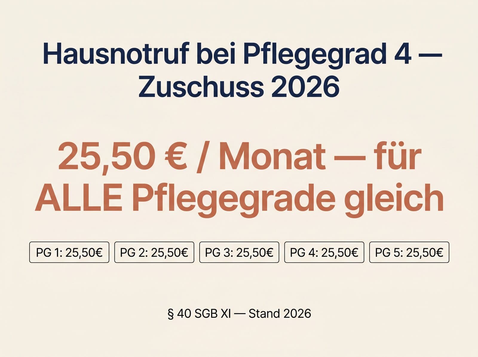 Hausnotruf-Zuschuss bei allen Pflegegraden 2026 — immer 25,50 € pro Monat