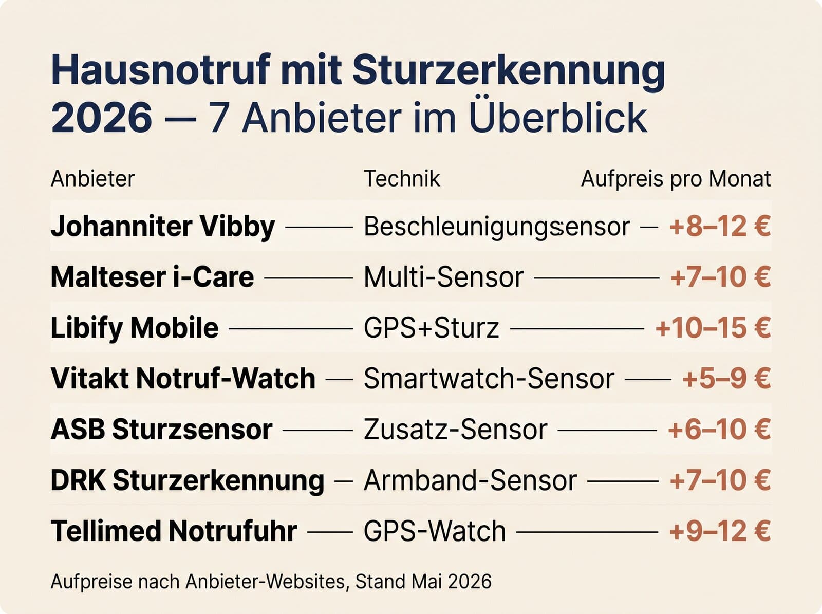 7 Hausnotruf-Anbieter mit Sturzerkennung 2026 — Technik und Aufpreise im Überblick