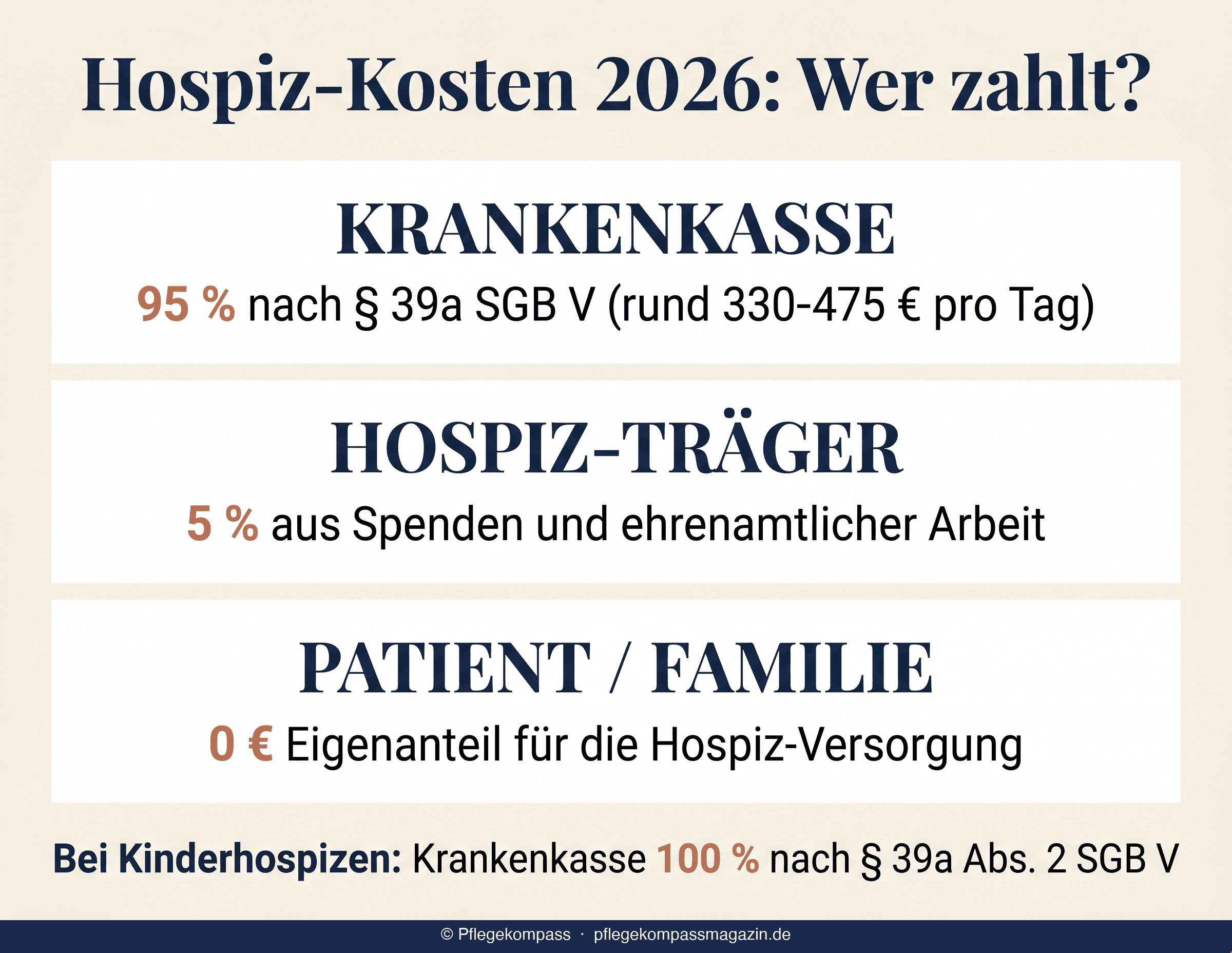 Infografik: Hospiz-Finanzierung 2026 — Krankenkasse 95 %, Hospiz-Träger 5 %, Patient 0 € Eigenanteil