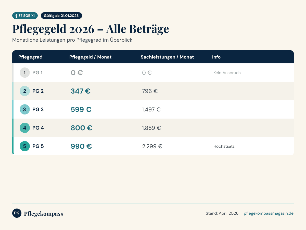 Pflegegeld 2026 Tabelle: Alle Beträge pro Pflegegrad im Überblick – Pflegegrad 2 = 347 €, Pflegegrad 3 = 599 €, Pflegegrad 4 = 800 €, Pflegegrad 5 = 990 € | Pflegekompass