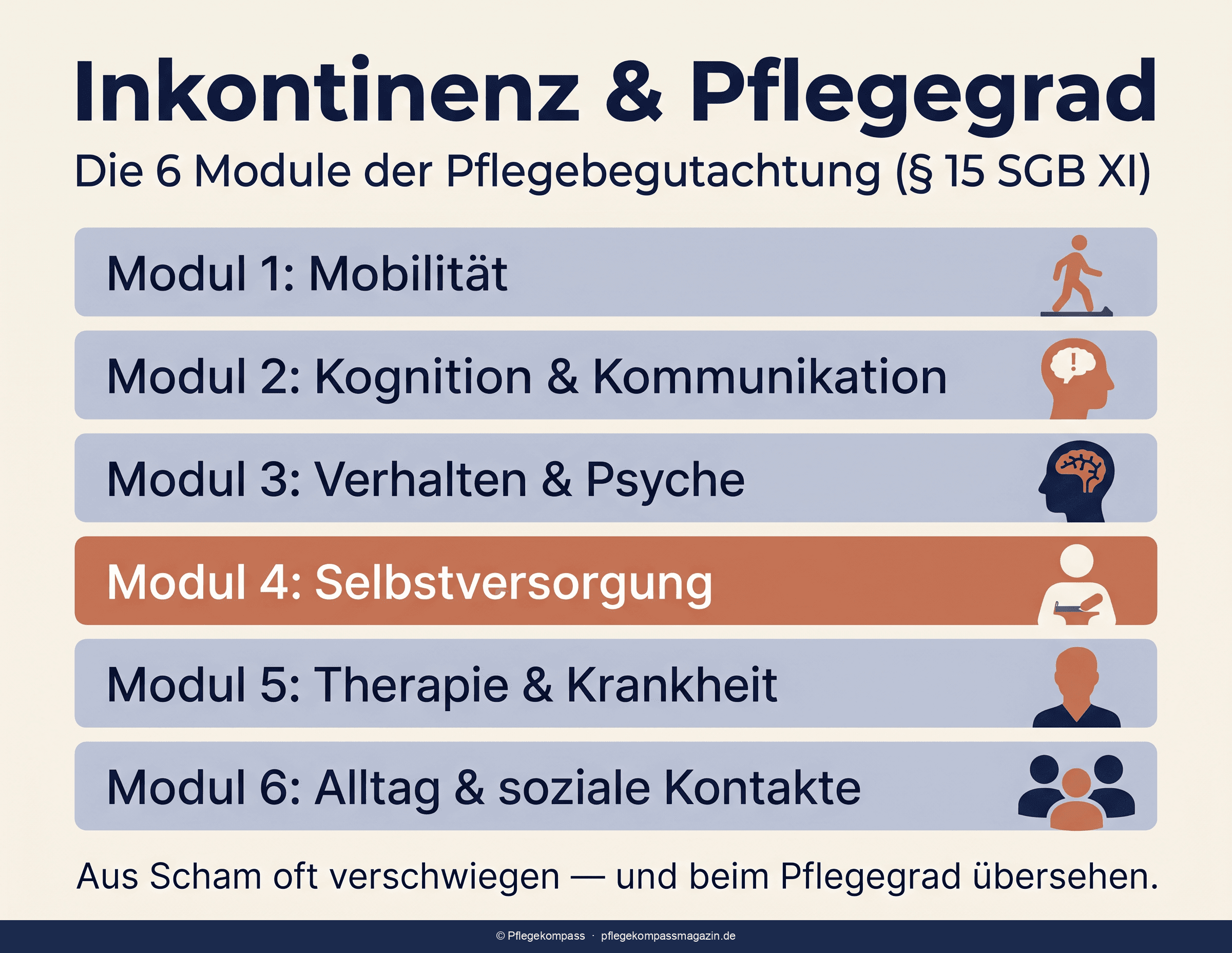 Infografik: So fließt Inkontinenz in die sechs NBA-Module der Pflegegrad-Begutachtung ein