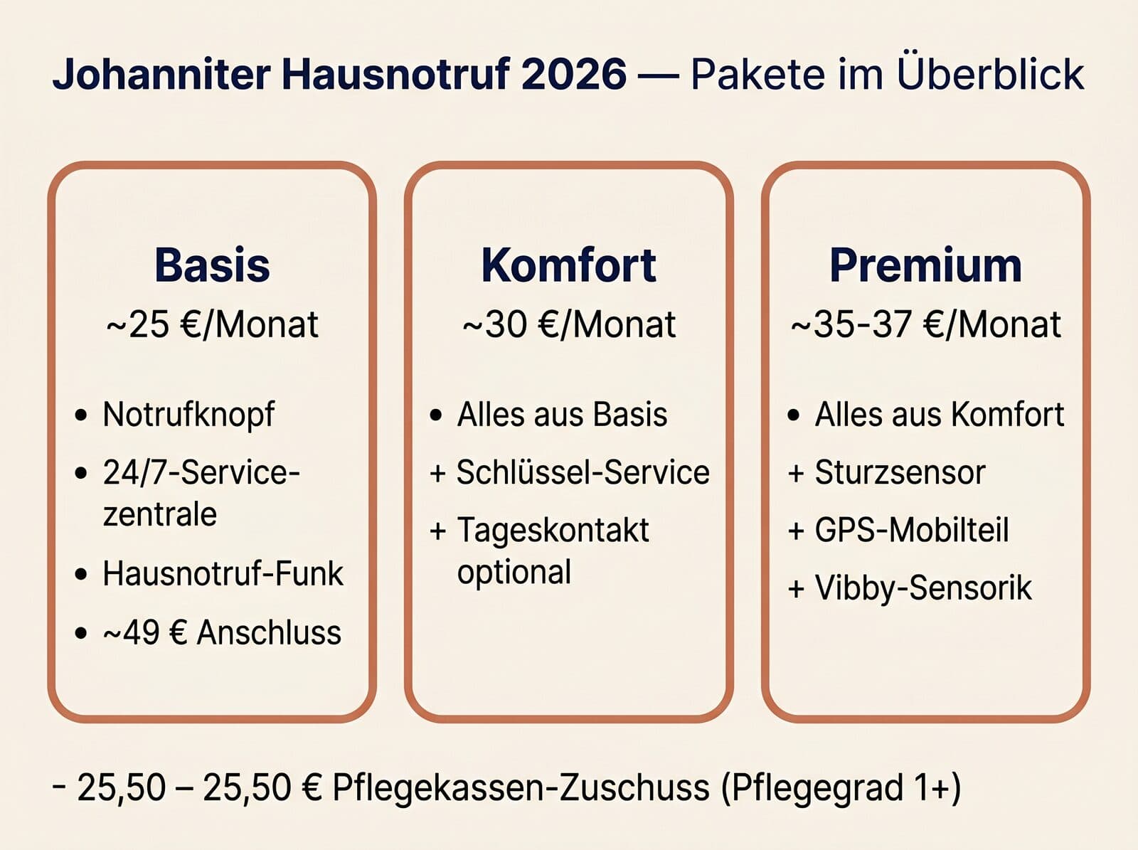 Johanniter Hausnotruf 2026 Pakete im Überblick — Basis, Komfort, Premium mit Preisen und Zuschuss