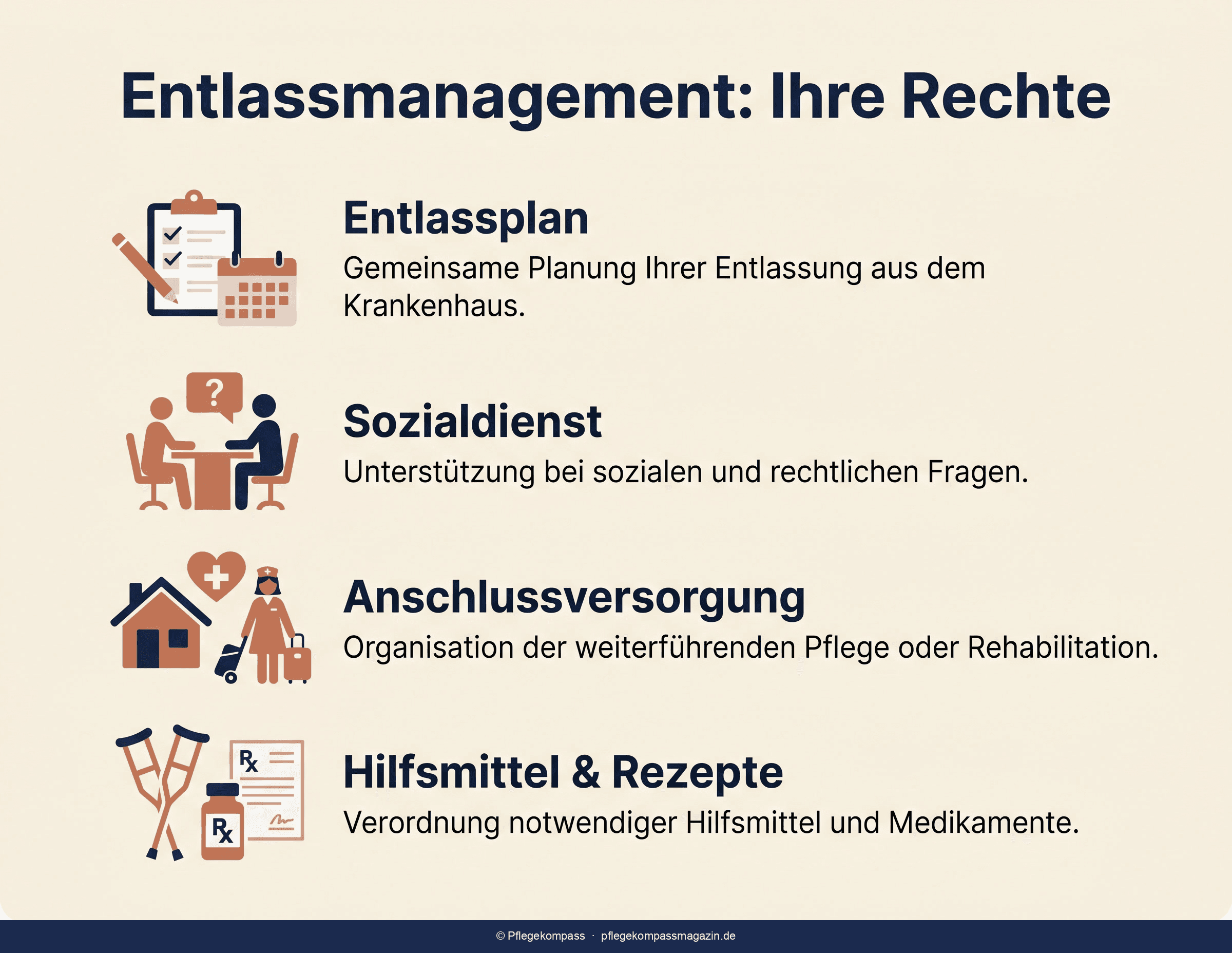 Ablauf des Krankenhaus-Entlassmanagements von der Aufnahme über den Entlassplan bis zur Anschlussversorgung