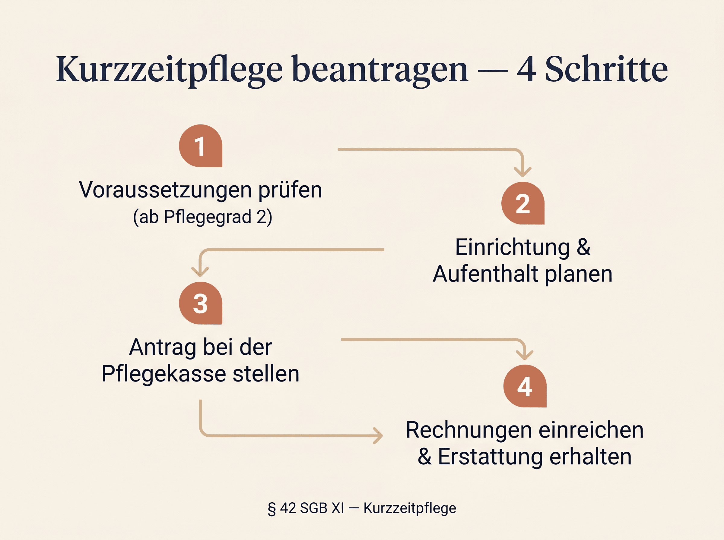 Infografik Kurzzeitpflege beantragen 2026 — 4 Schritte von Voraussetzungen bis Erstattung