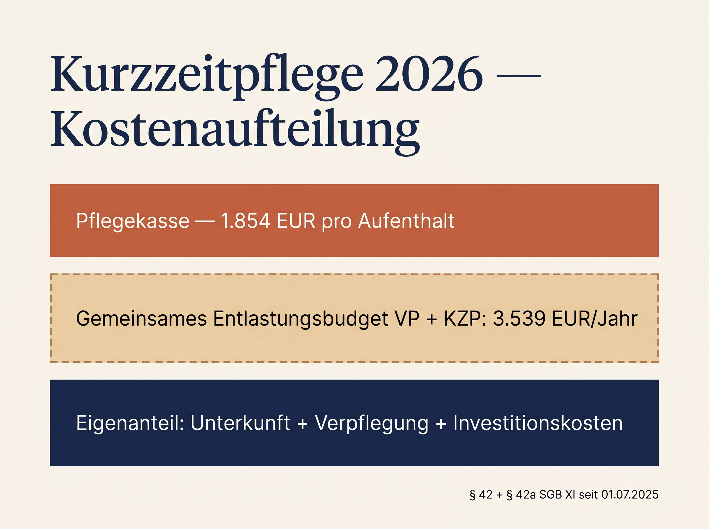 Infografik Kurzzeitpflege 2026 — Kostenaufteilung zwischen Pflegekasse, Entlastungsbudget und Eigenanteil