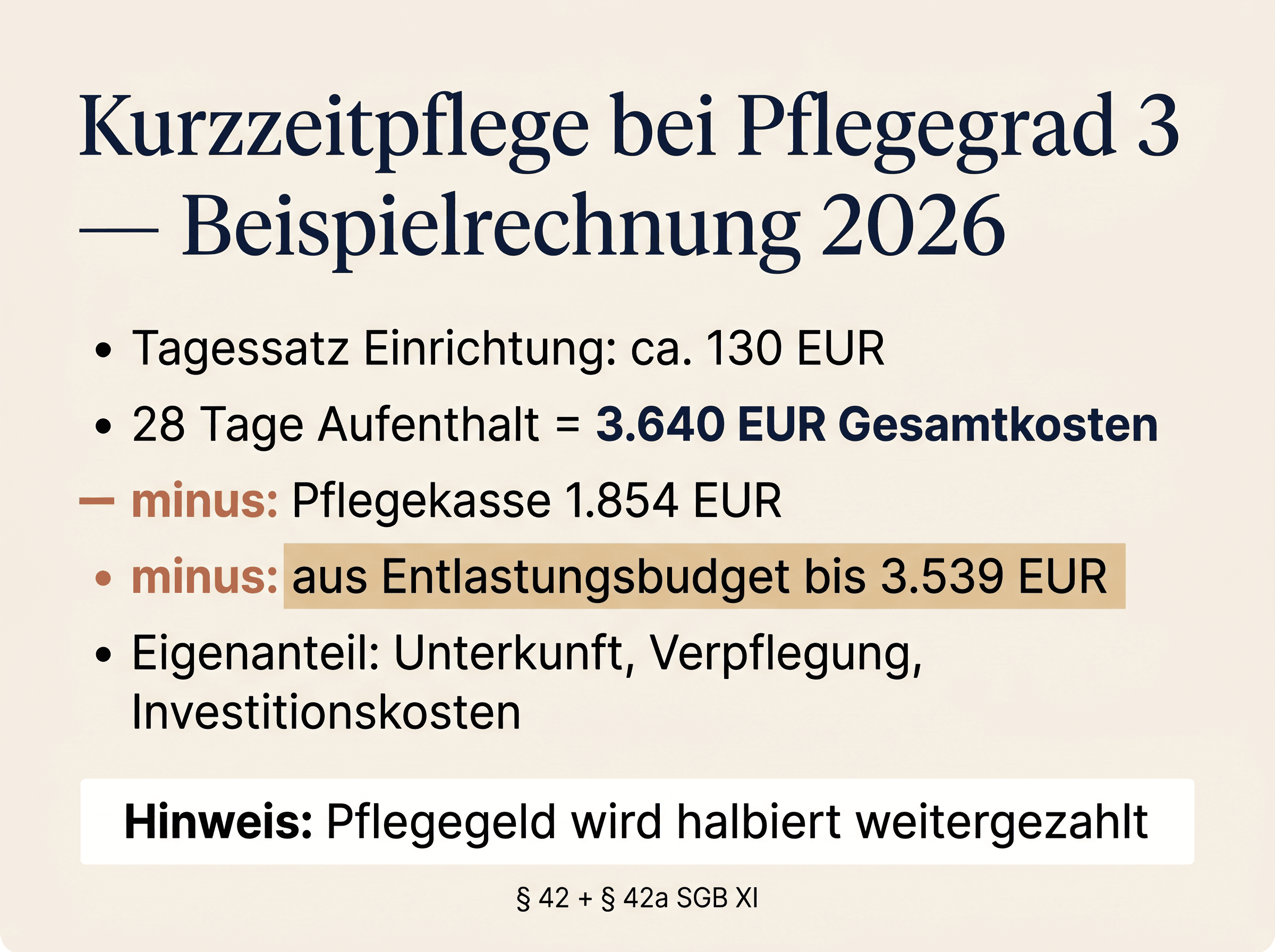 Infografik Kurzzeitpflege Pflegegrad 3 2026 — Beispielrechnung für 4 Wochen Aufenthalt