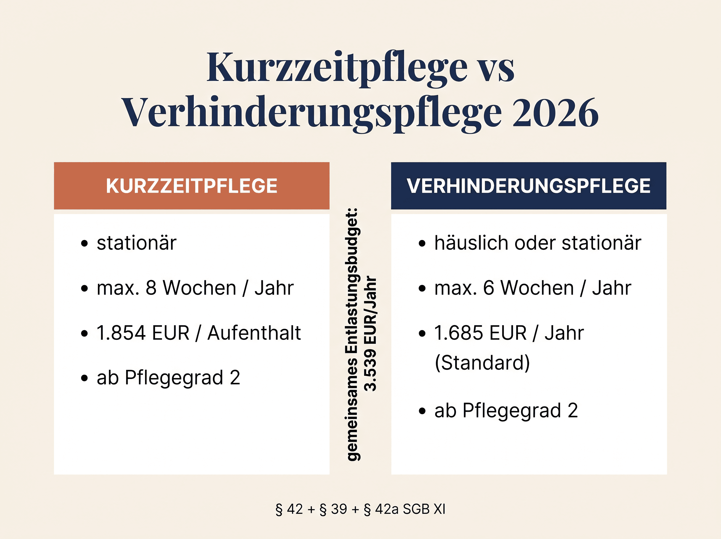 Infografik Kurzzeitpflege vs Verhinderungspflege 2026 — direkter Vergleich der beiden Leistungen