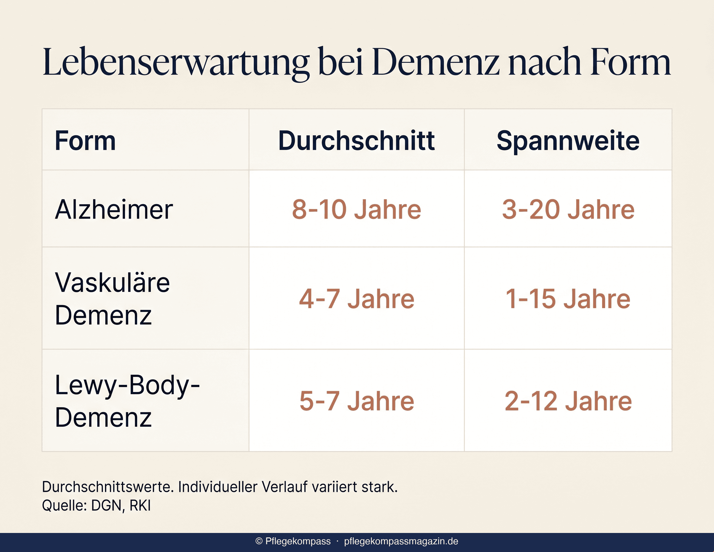 Infografik: Lebenserwartung bei Demenz nach Form — Alzheimer, vaskuläre Demenz, Lewy-Body-Demenz mit Durchschnitt und Spannweite