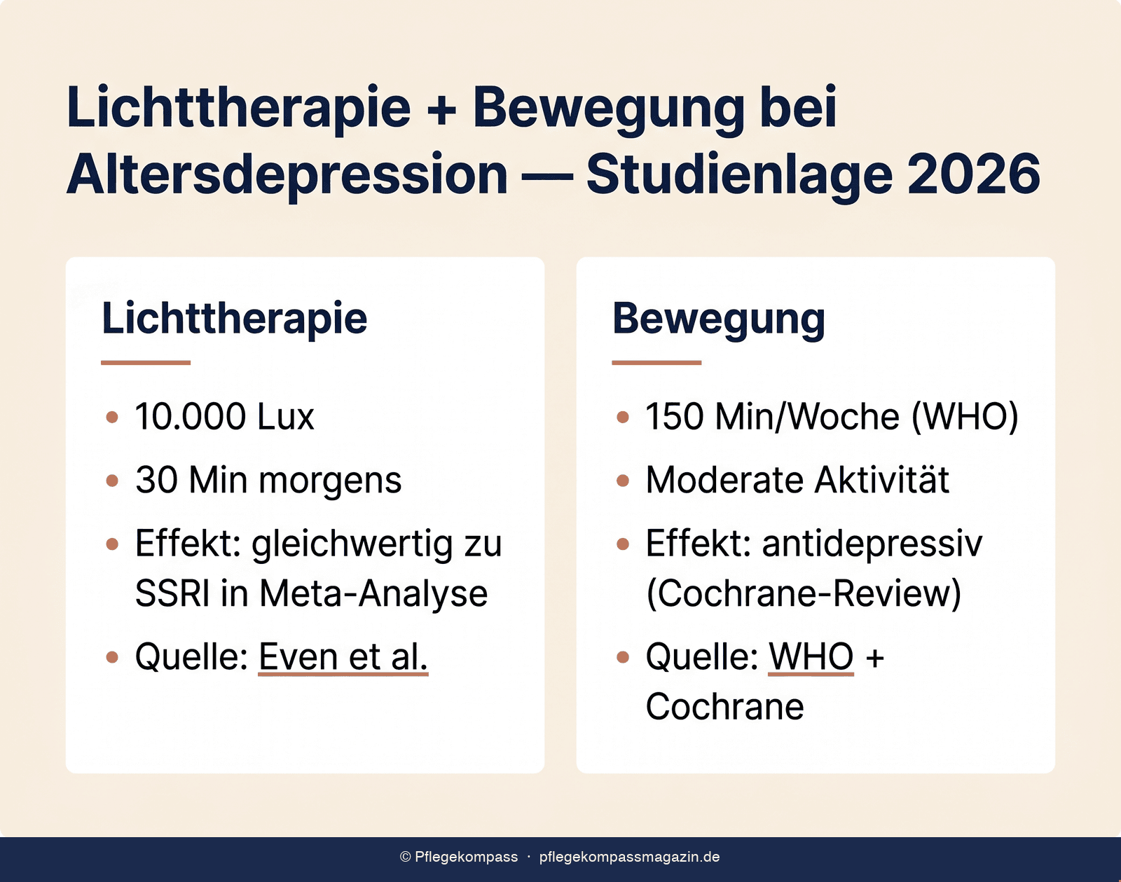 Infografik: Lichttherapie + Bewegung bei Altersdepression Studienlage 2026 — Dosierung und Wirksamkeit