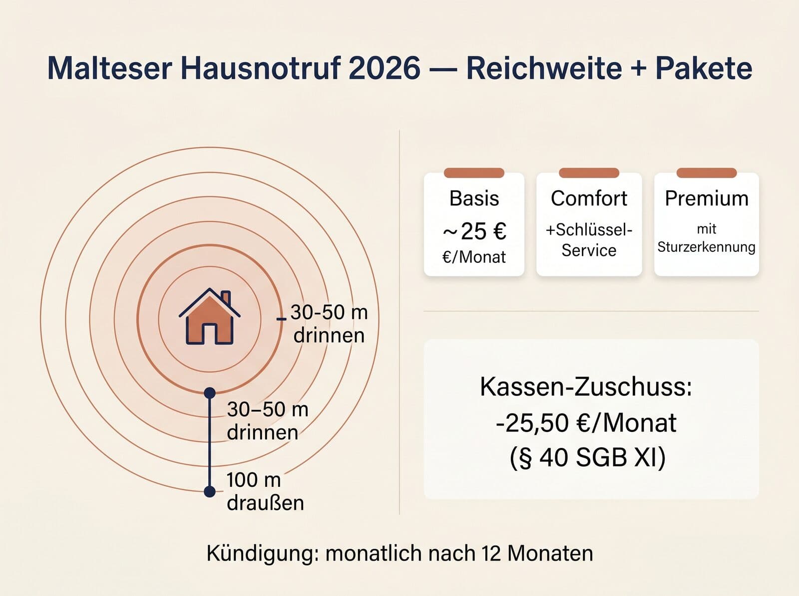 Malteser Hausnotruf 2026 Reichweite und Pakete — i-Care drinnen 30-50 m, draußen bis 100 m