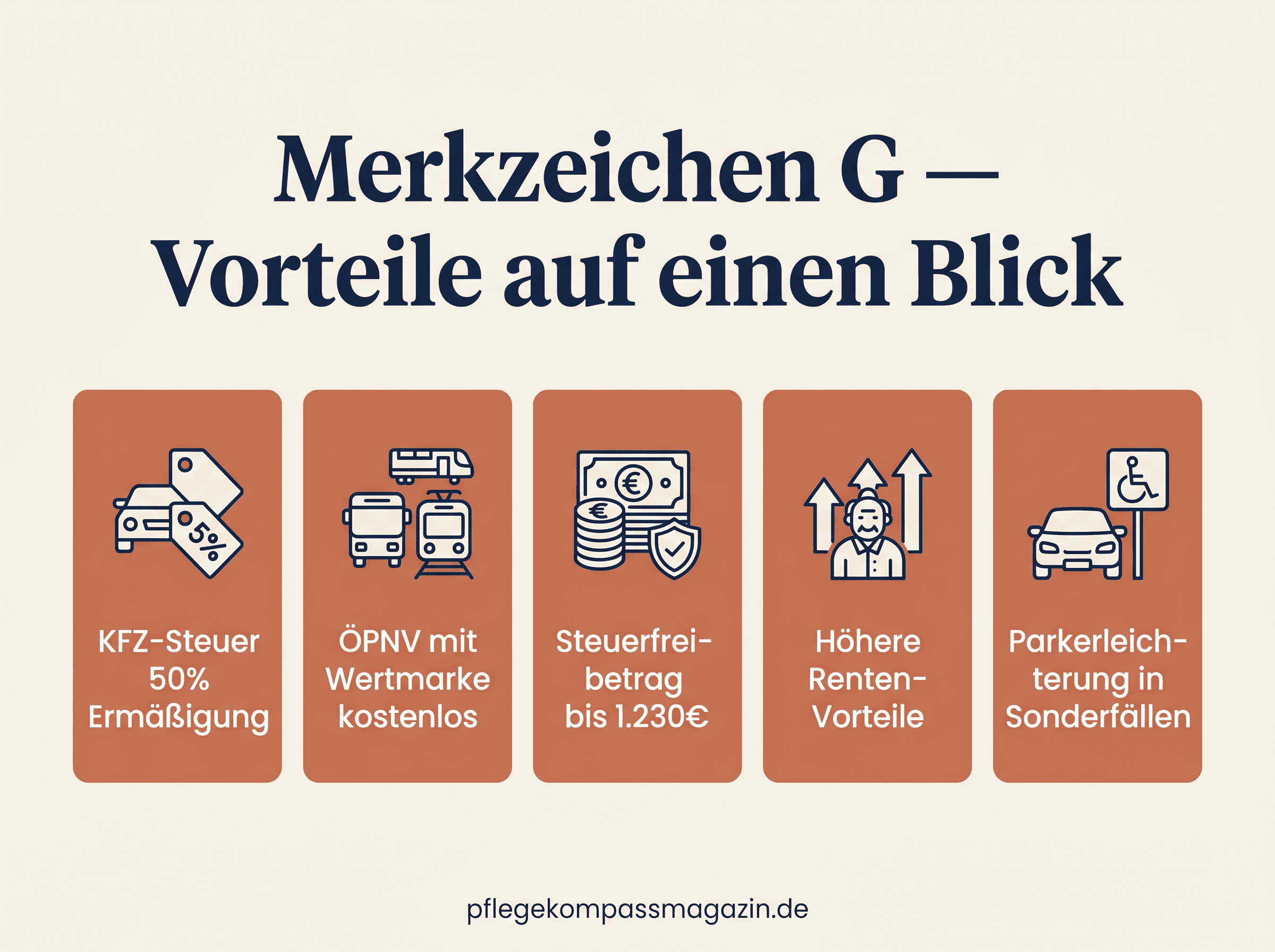 Infografik: Merkzeichen G Vorteile — KFZ-Steuer, ÖPNV, Steuerfreibetrag, Rente, Parkerleichterung