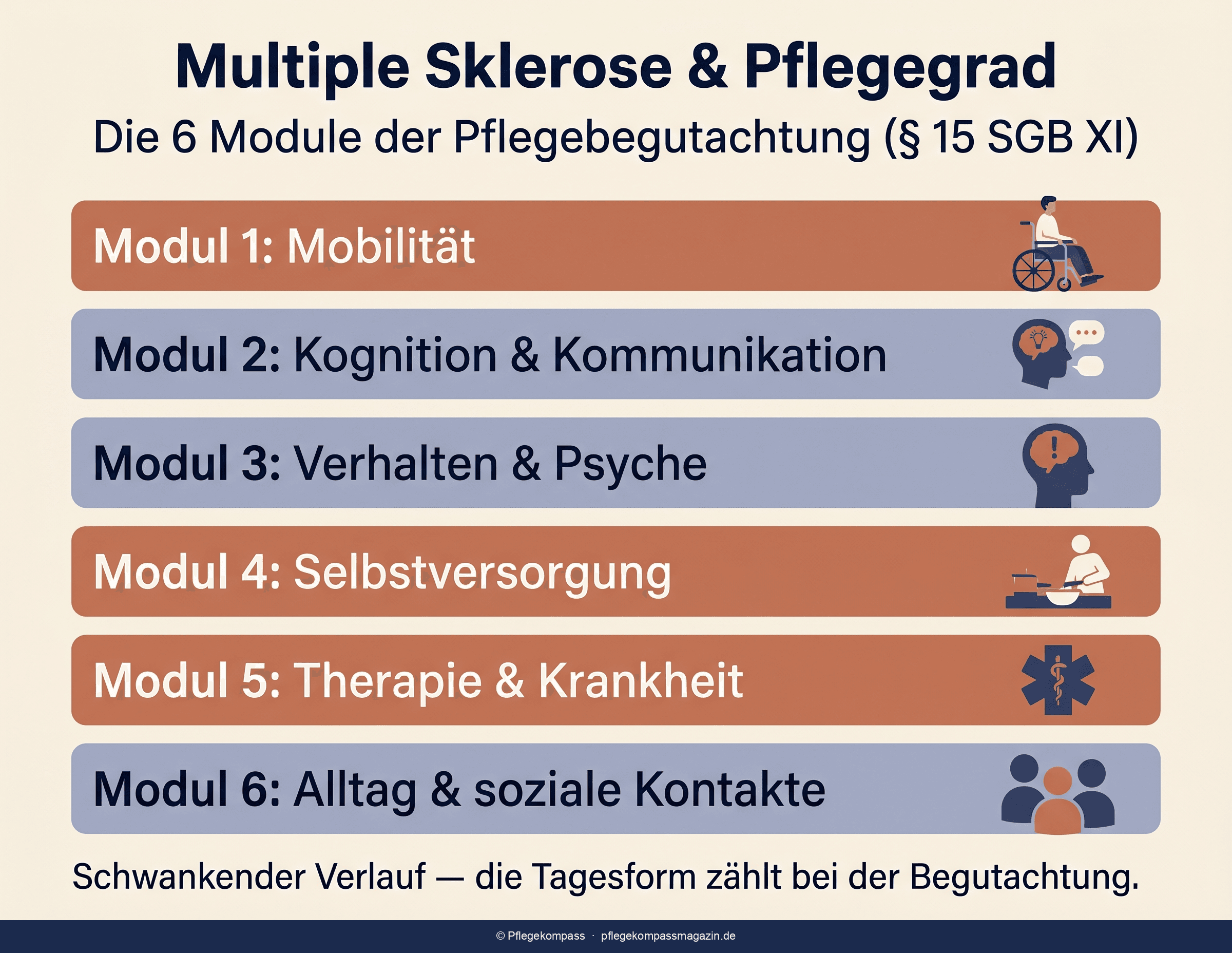 Infografik: Schwankender MS-Verlauf, NBA-Module und die Rolle des Pflegetagebuchs bei der Pflegebegutachtung