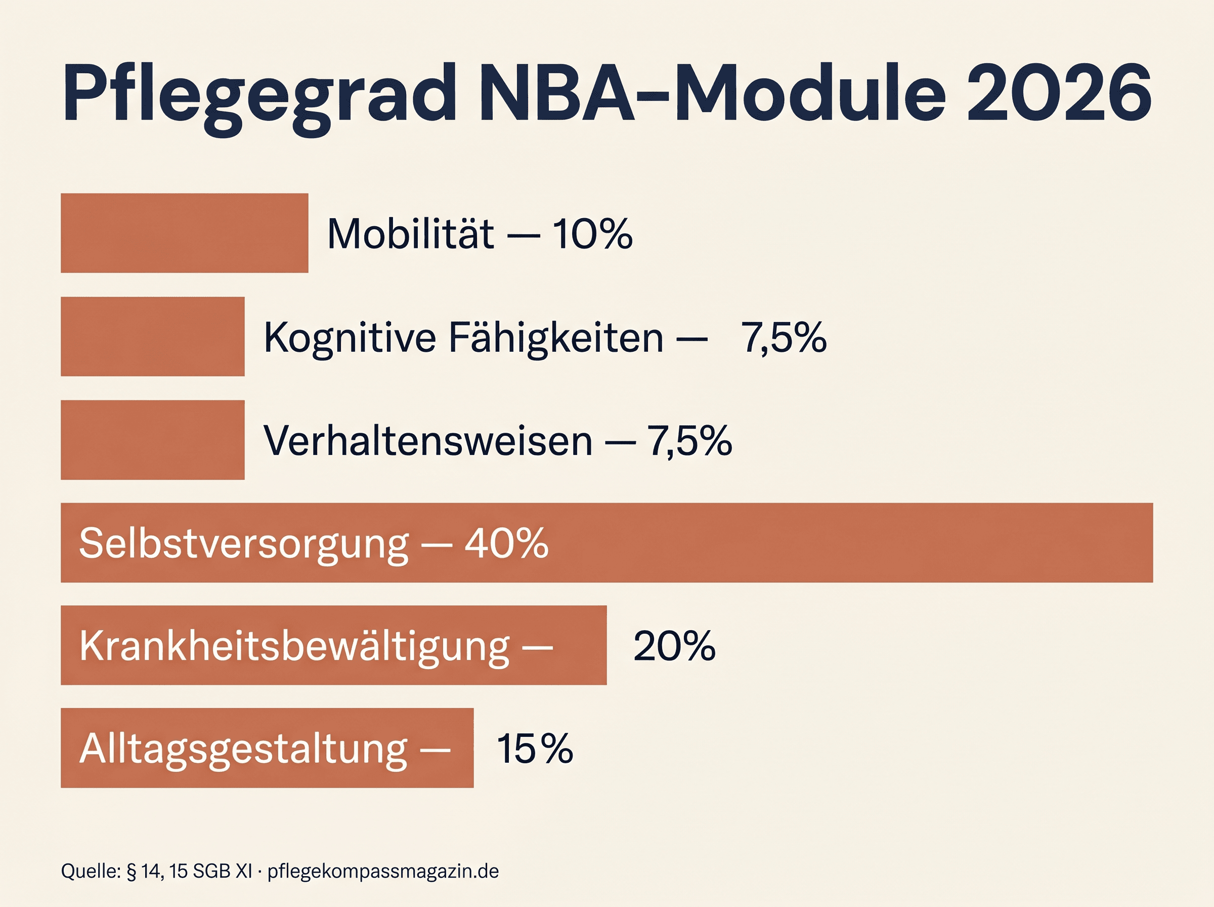 Infografik: 6 NBA-Module mit Gewichtung als Balkendiagramm — Modul 4 Selbstversorgung 40 %, Modul 5 Krankheitsbewältigung 20 %