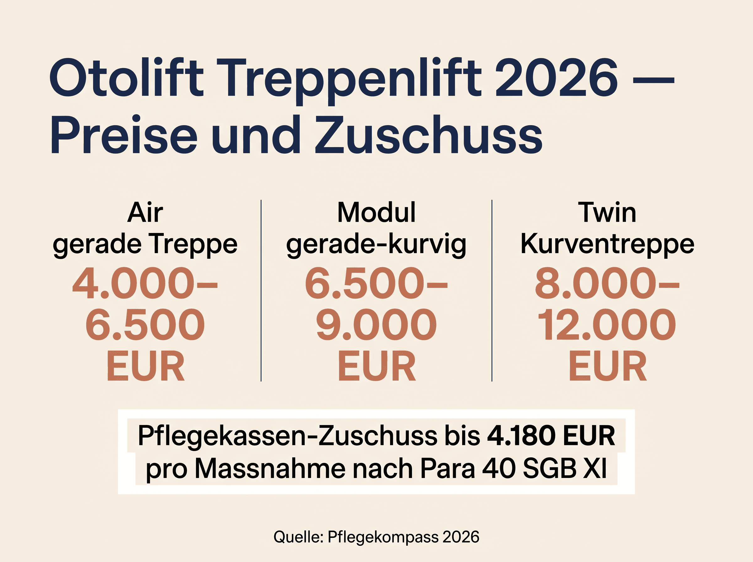 Otolift Modelle 2026 — Air, Modul, Twin mit Preisen und Pflegekassen-Zuschuss 4.180 Euro