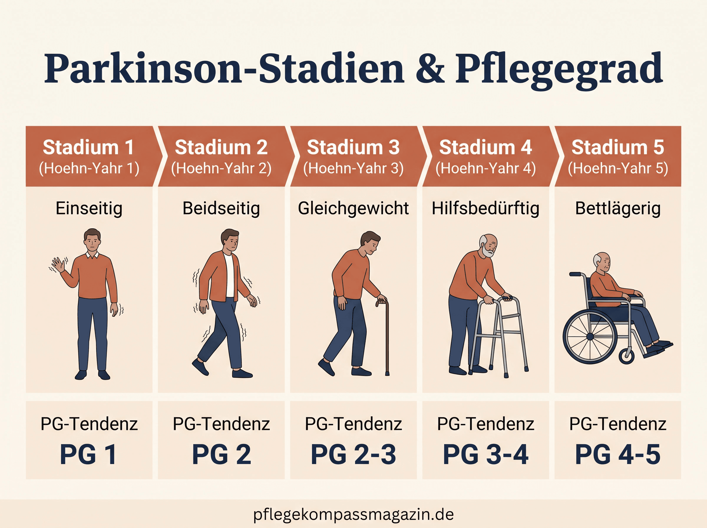 Infografik Parkinson-Stadien Pflegegrad: Hoehn-Yahr 1-5 mit PG-Tendenz von PG 1 bis PG 4-5
