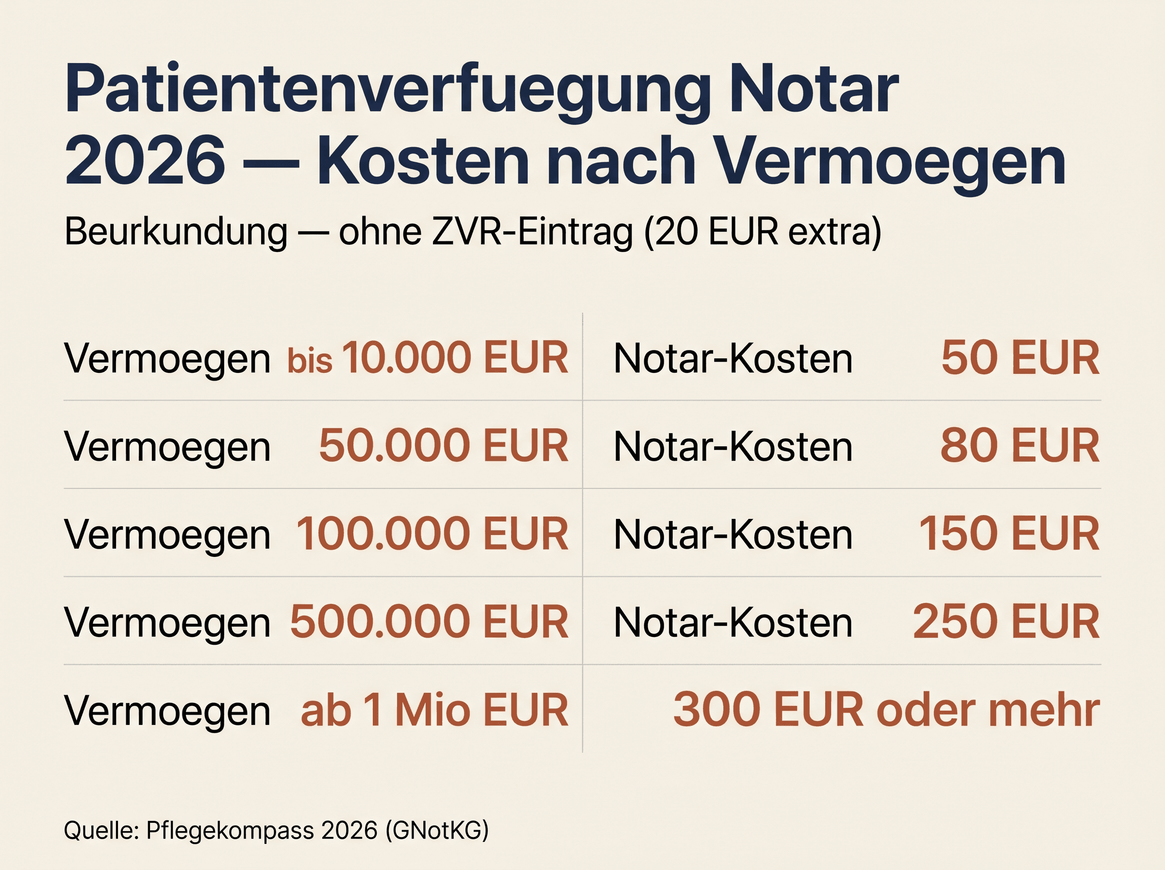 Notar-Kosten Patientenverfügung 2026 nach Vermögen — Tabelle 50 bis 300 Euro