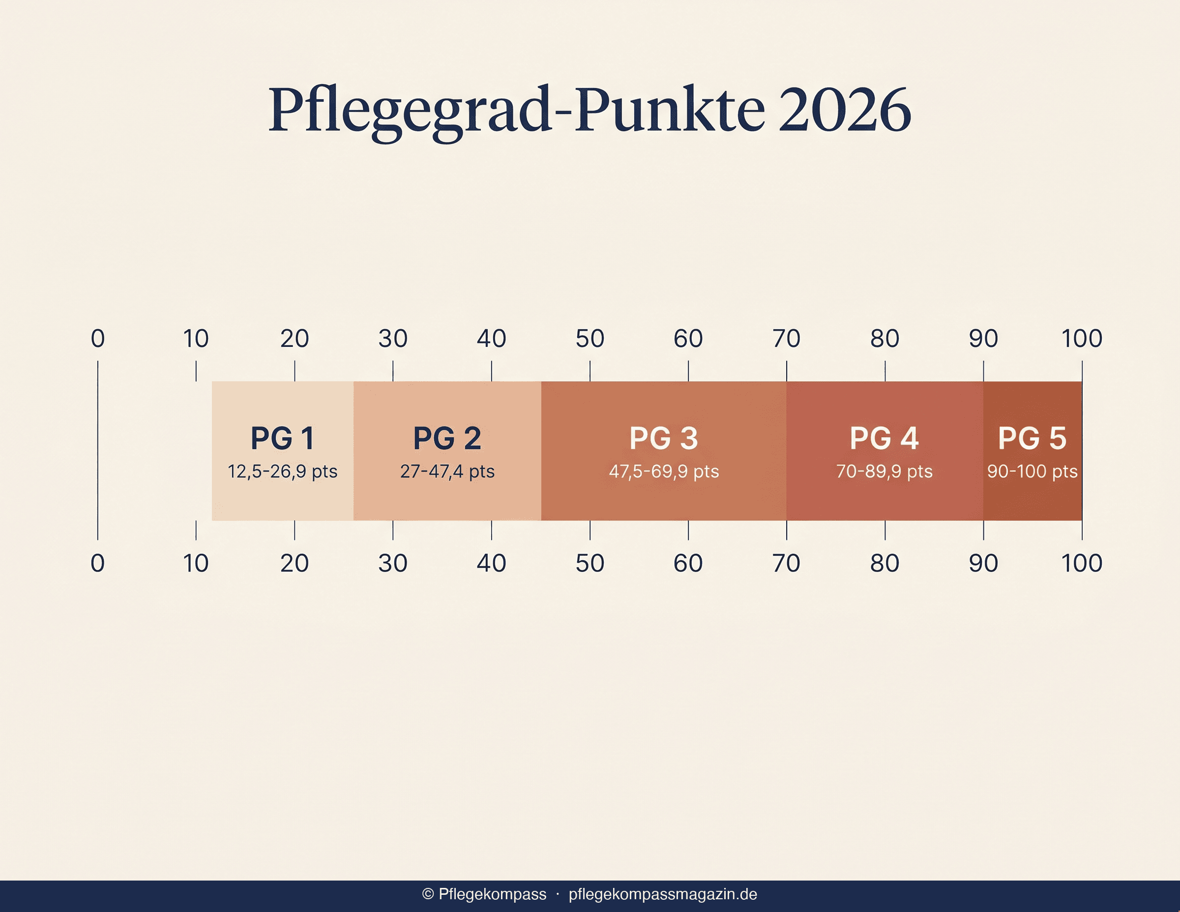 Pflegegrad-Punkte 2026 Skala mit Schwellenwerten von PG 1 bis PG 5
