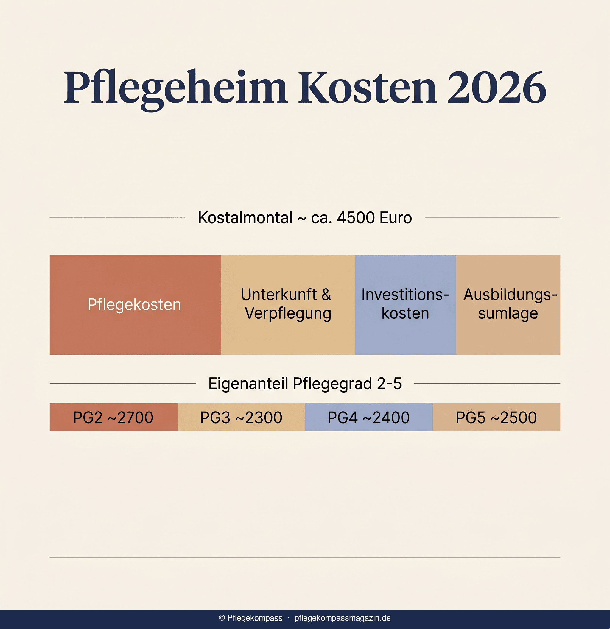 Infografik Pflegeheim Kosten 2026 — Aufteilung in Pflegekosten, Unterkunft, Investition und Ausbildungsumlage