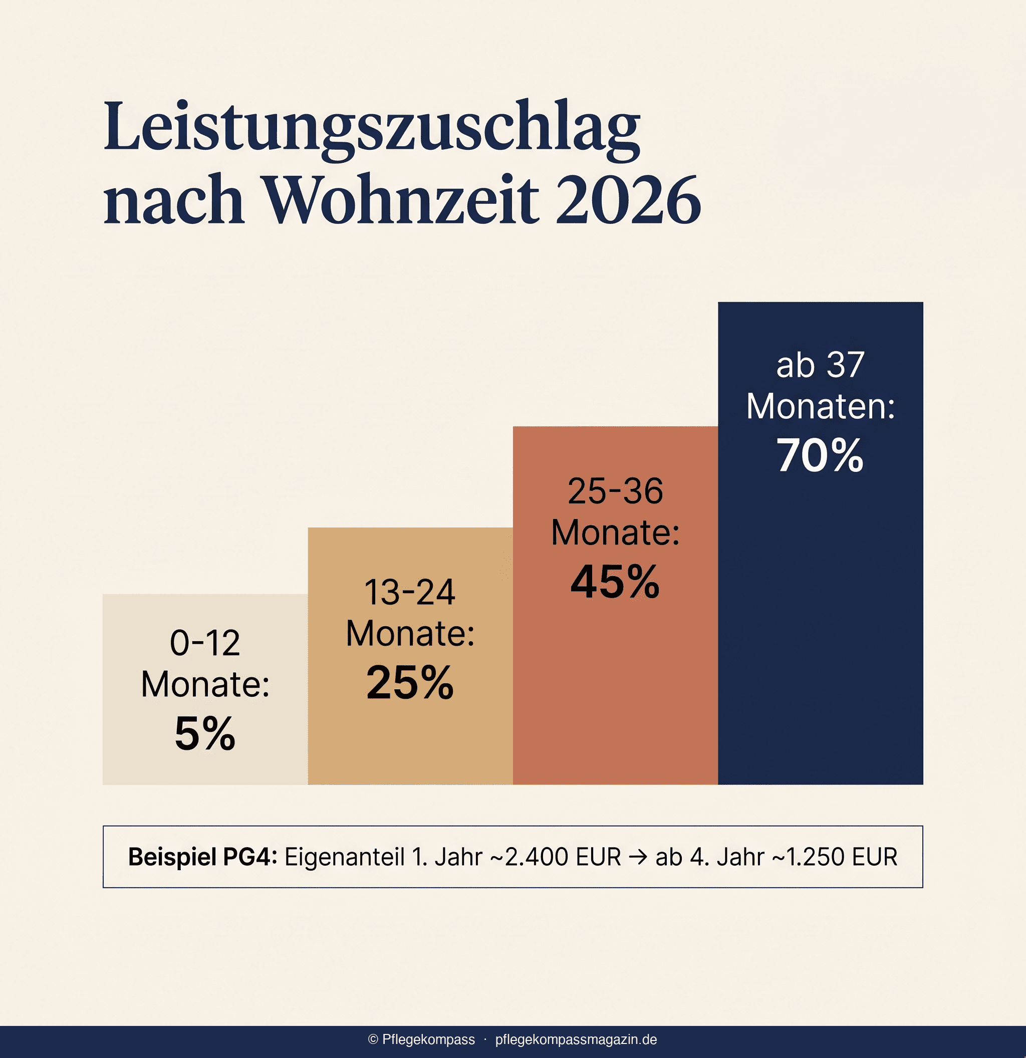 Infografik Leistungszuschlag nach Wohnzeit 2026 — 5 Prozent, 25 Prozent, 45 Prozent, 70 Prozent